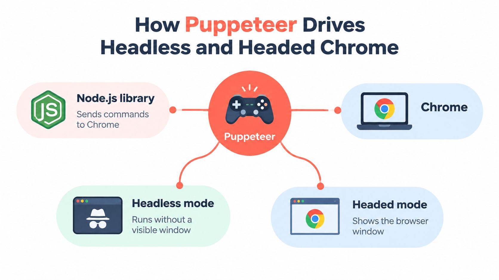 A diagram illustrating how the Puppeteer Node.js library controls headless and headed instances of the Chrome browser.