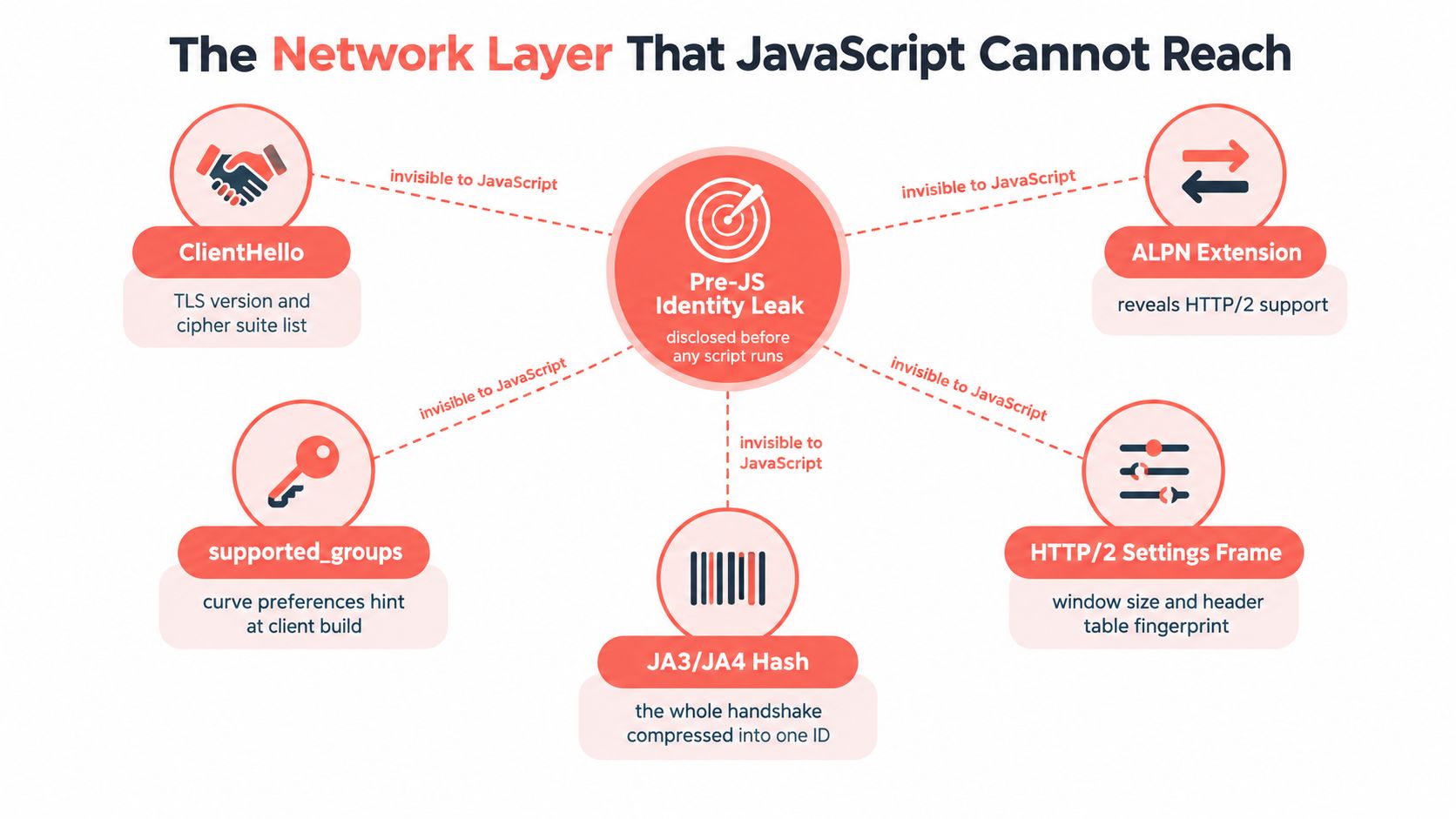 A diagram illustrating how network handshake data creates identity leaks invisible to client-side JavaScript.