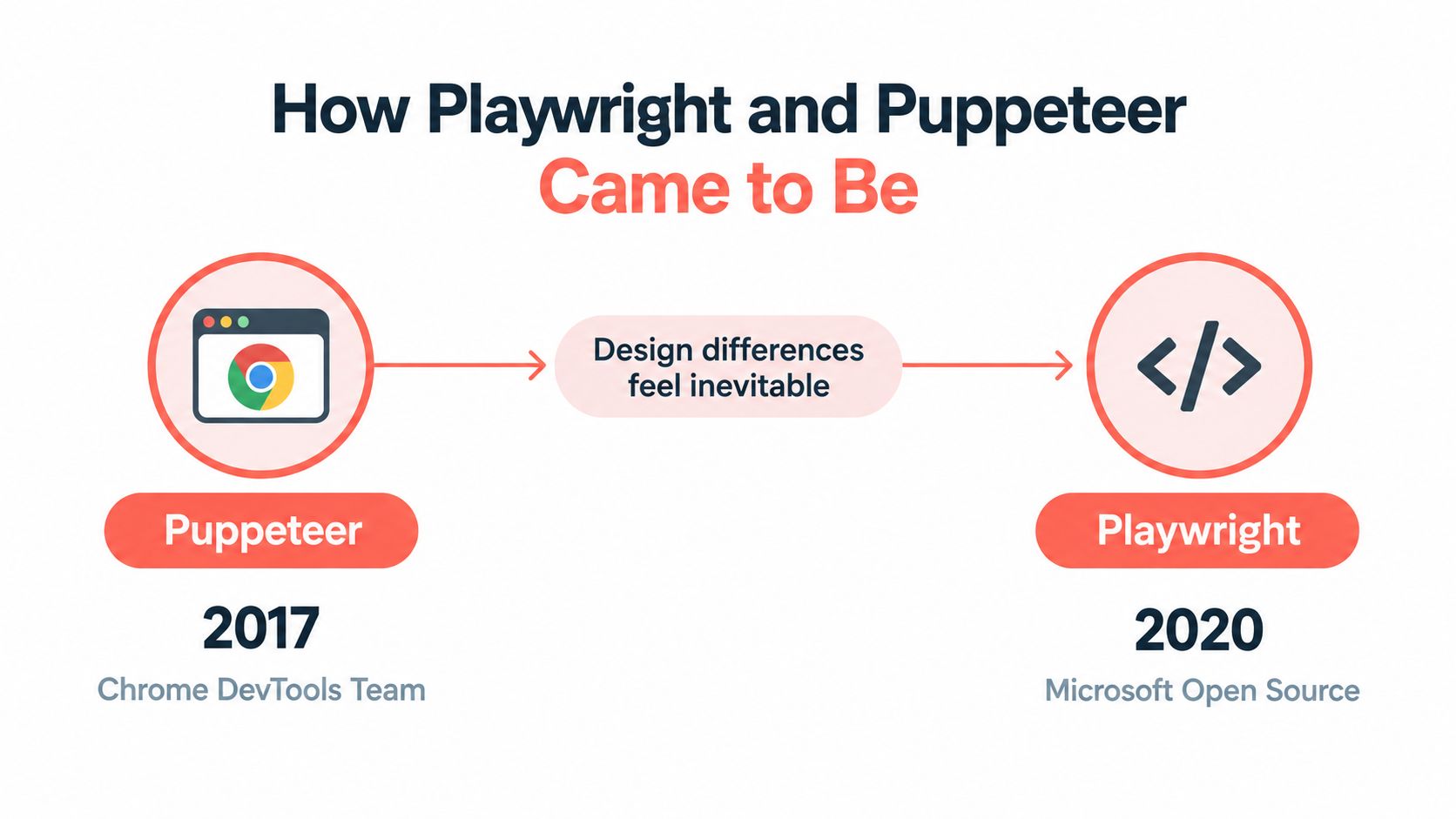 A timeline graphic showing the evolution from Puppeteer in 2017 to Playwright in 2020.