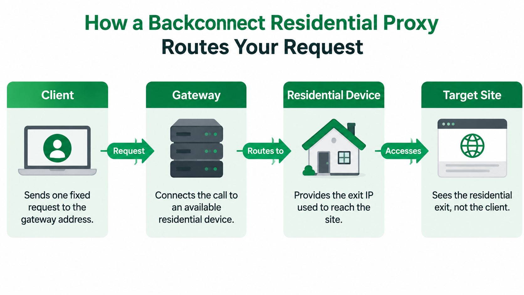 A diagram illustrating how backconnect residential proxies route a client request through a gateway to a device.