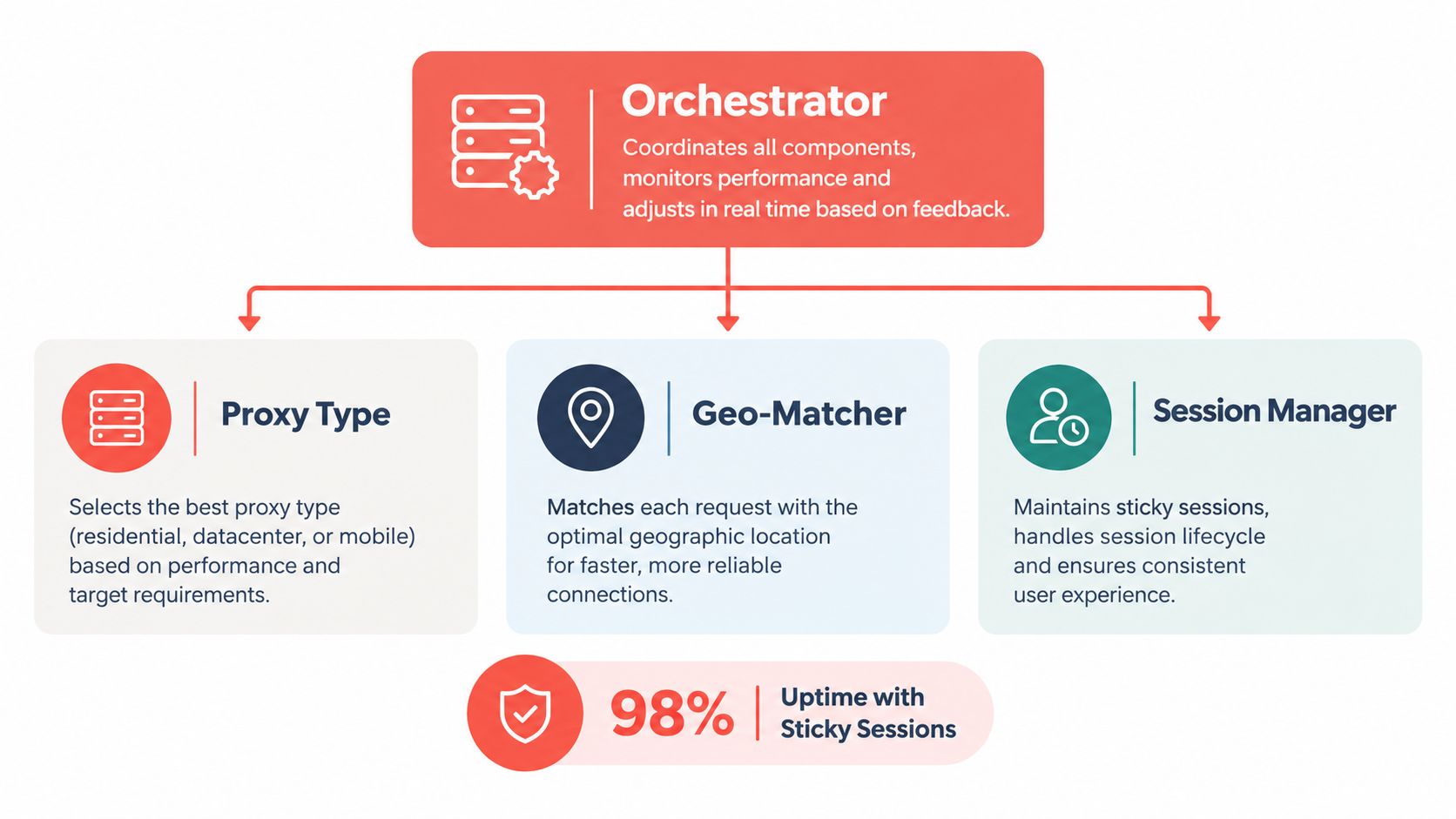 A diagram illustrating an orchestrator managing proxy type, geo-matcher, and session manager components for web scraping.