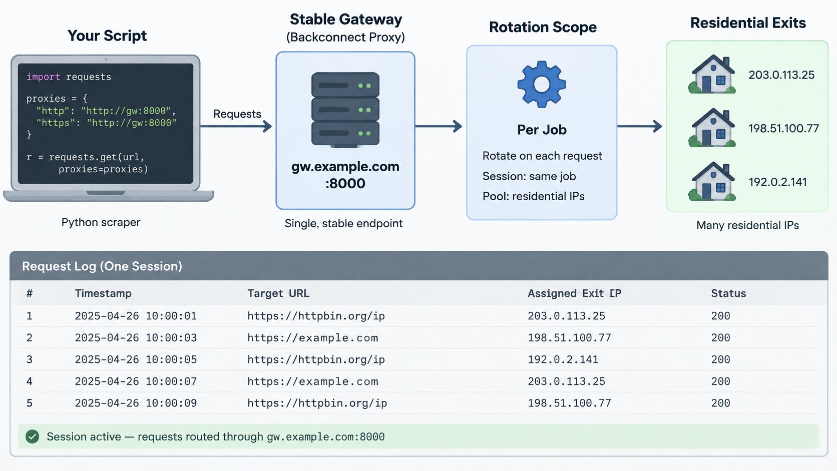 A diagram illustrating how a Python script connects through a stable gateway proxy to rotate residential IP addresses.