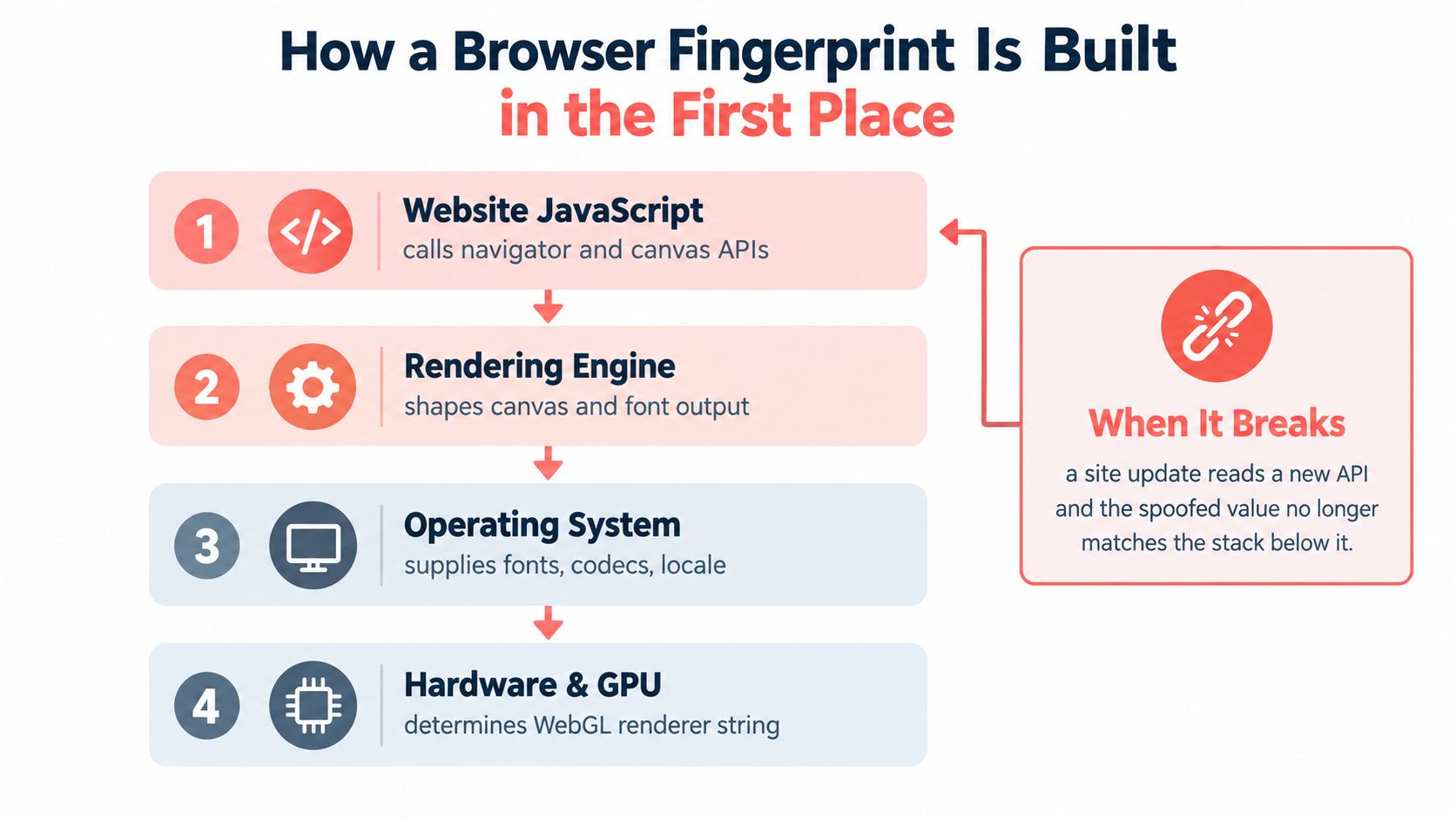 A flowchart explaining how a browser fingerprint is constructed through four layers and what happens when it breaks.