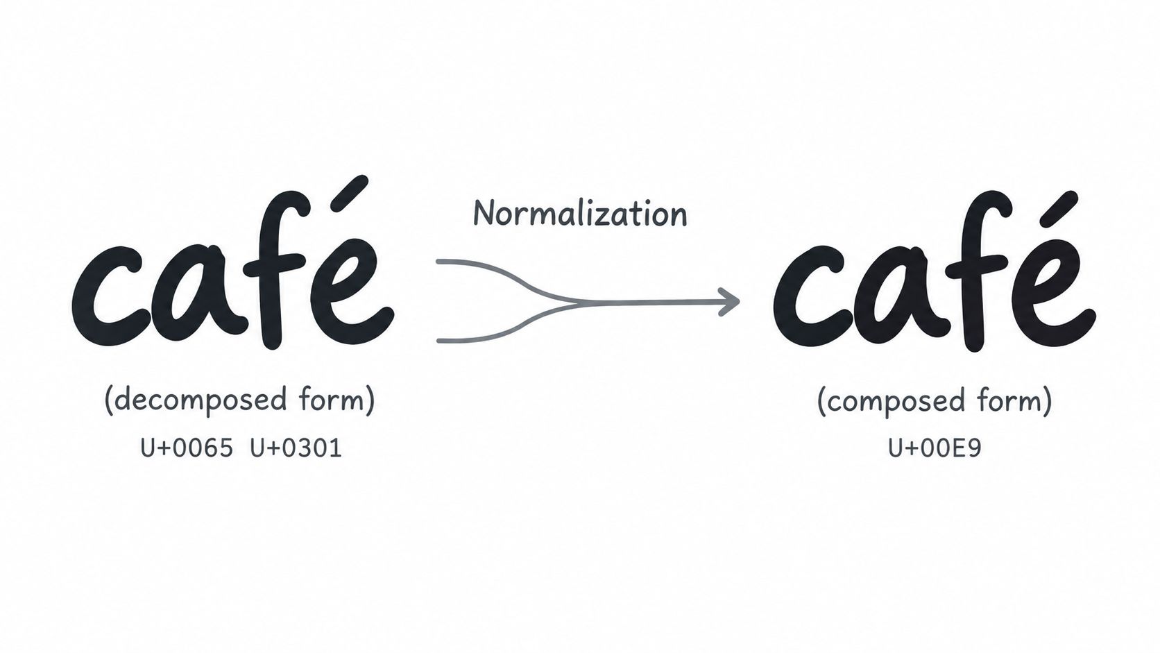 A diagram illustrating Unicode normalization, showing the transformation of the word café from decomposed to composed form.