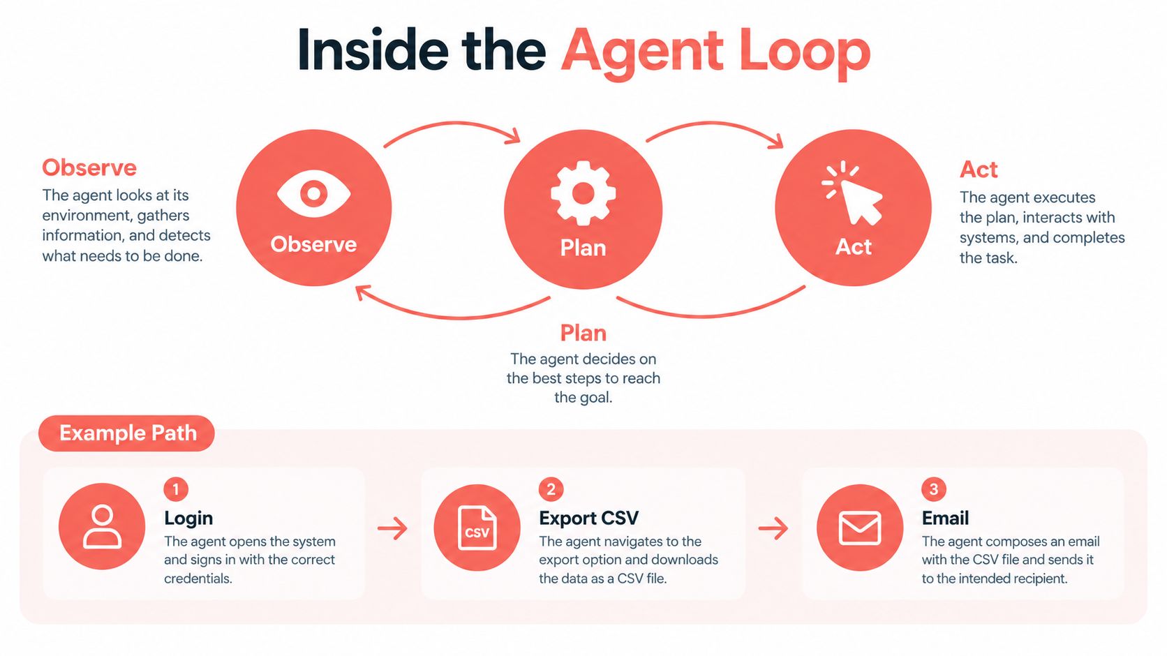 A diagram illustrating the AI agent loop with observe, plan, and act steps plus an example workflow.