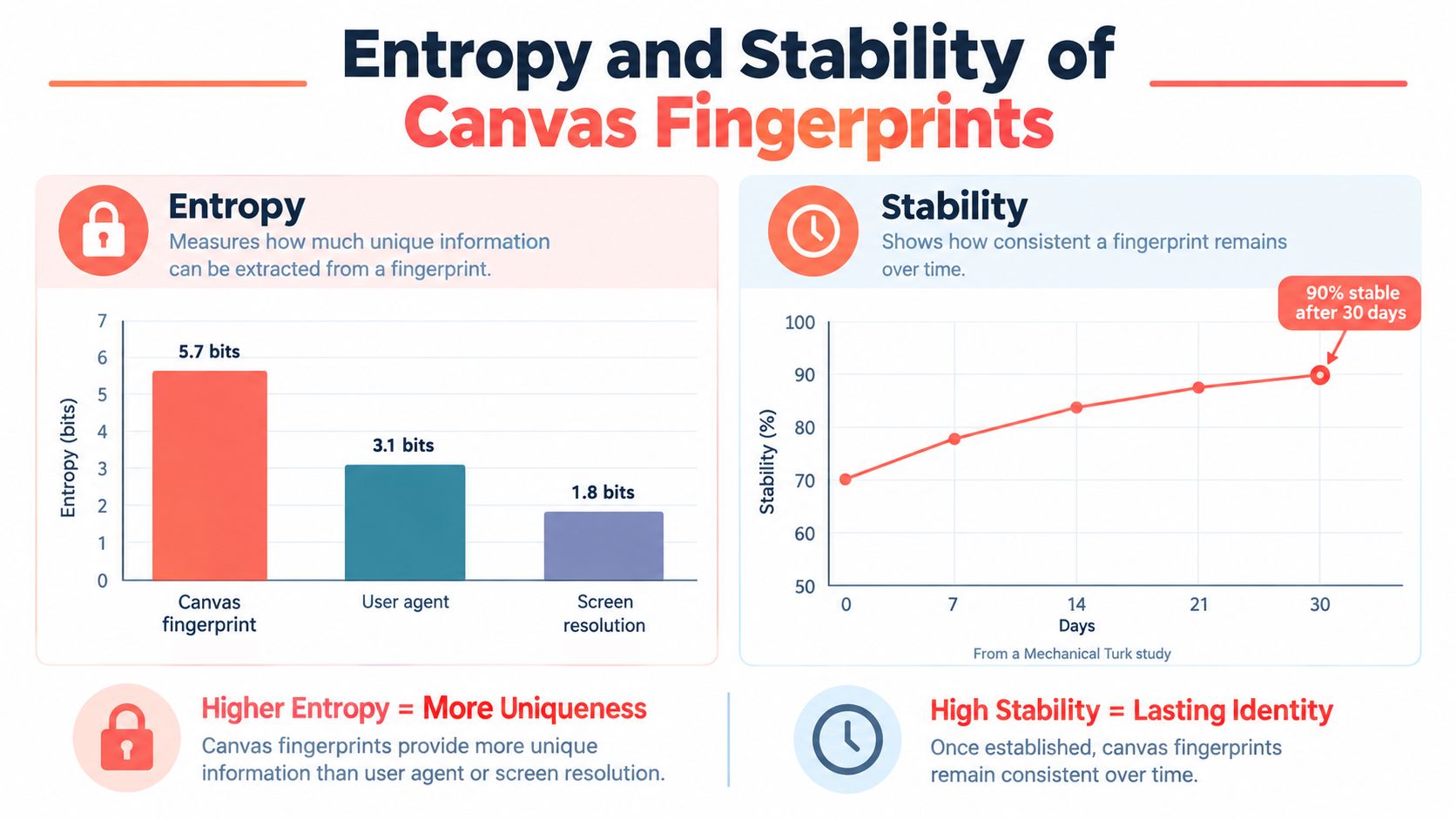 A chart illustrating the high entropy and stability of canvas fingerprinting compared to other identifiers.