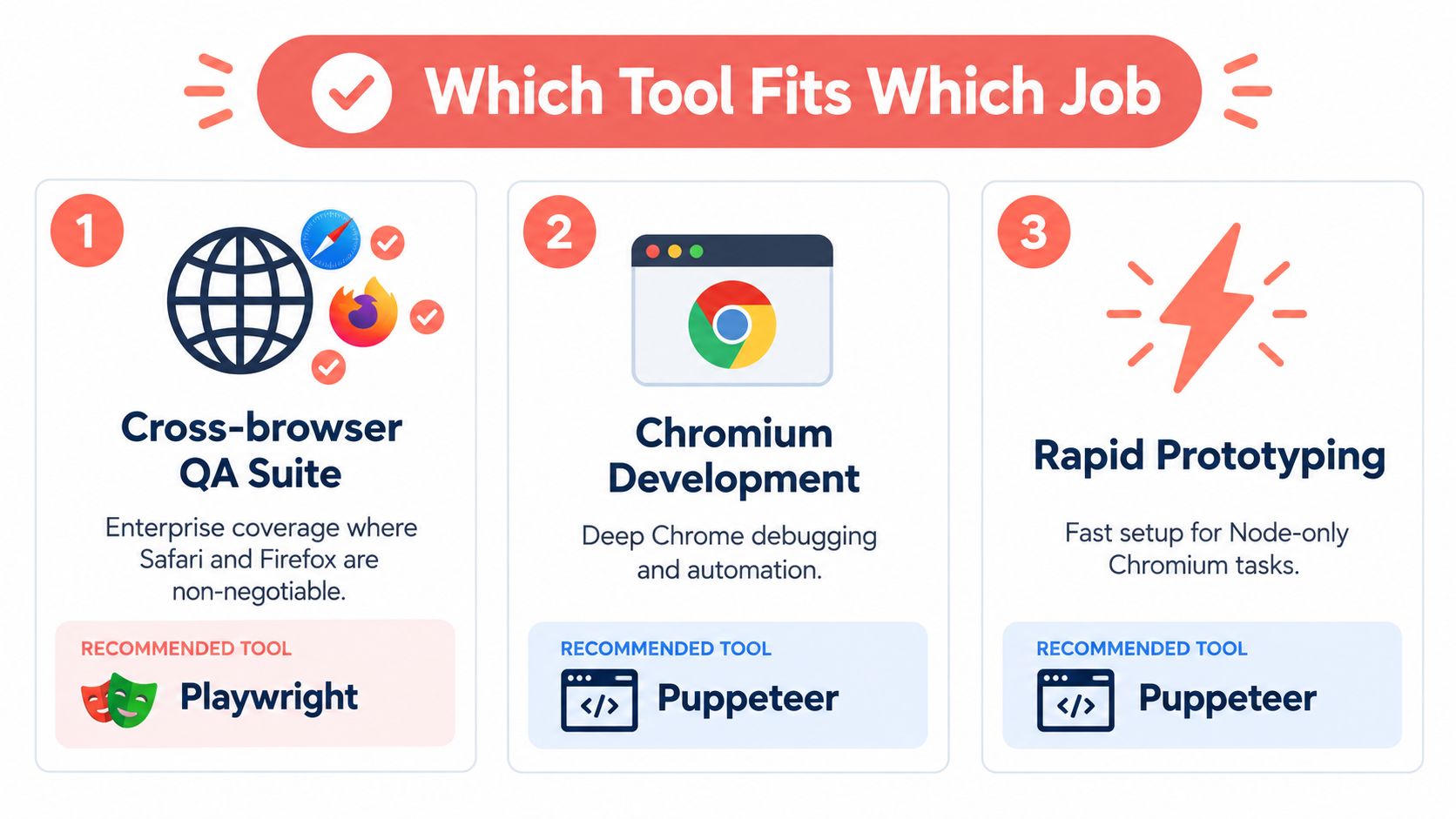 An infographic comparing use cases for testing tools, recommending Playwright for cross-browser testing and Puppeteer for Chromium tasks.