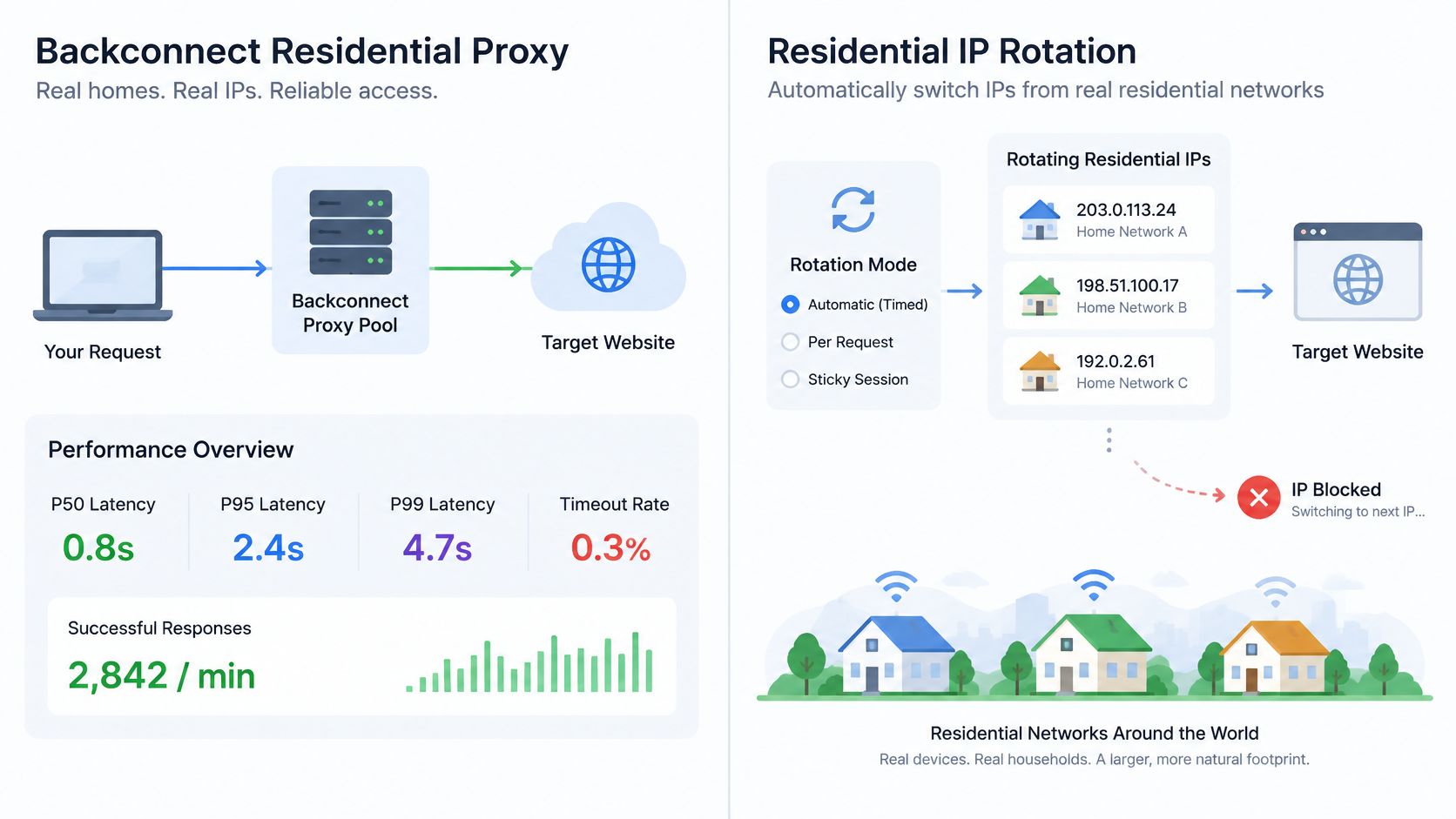 A diagram illustrating how backconnect residential proxies and IP rotation help bypass website blocking for web scraping.