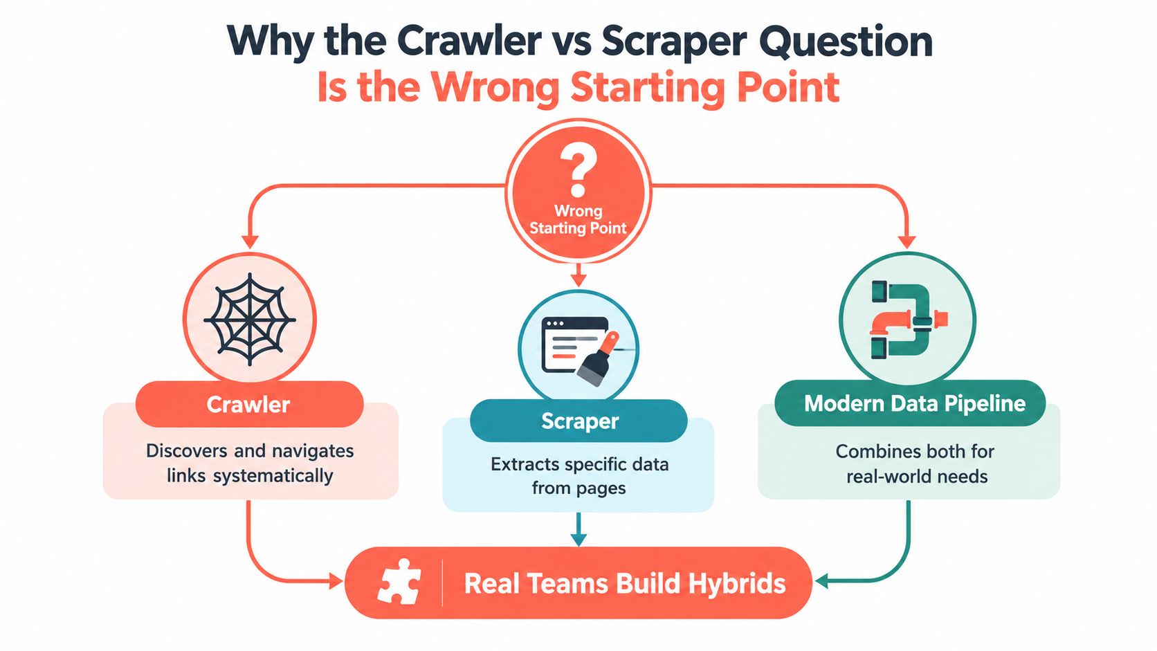 A diagram explaining why comparing web crawlers versus scrapers is wrong, advocating for hybrid data pipelines.