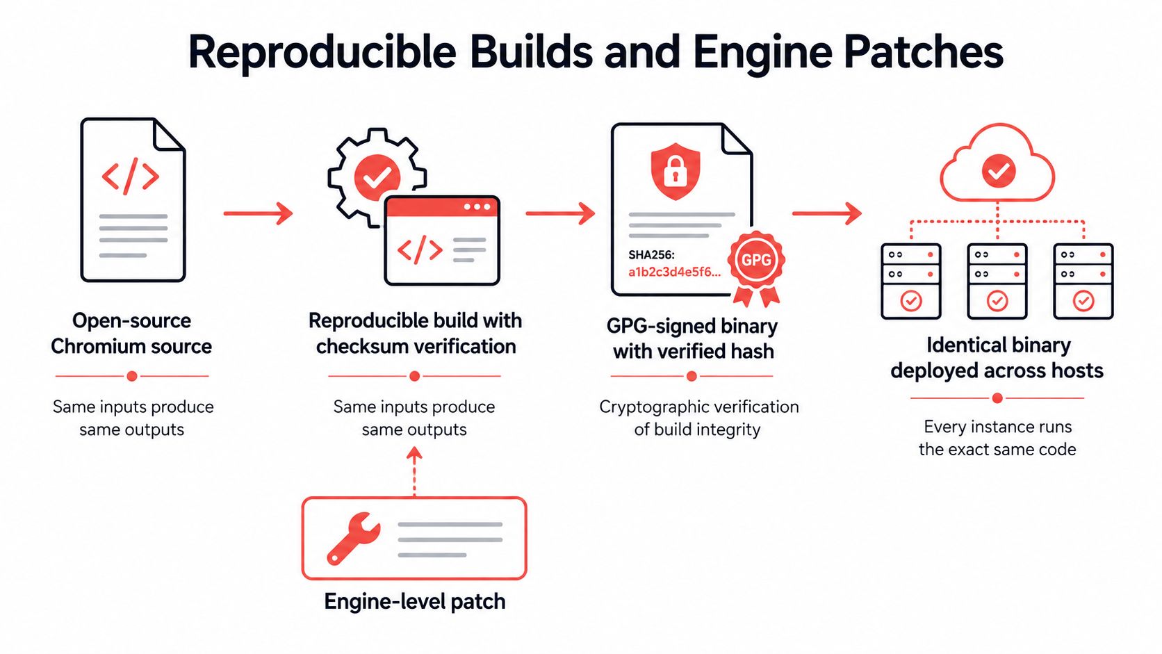 A diagram illustrating the reproducible build process for a secure cloud browser engine and patch deployment.