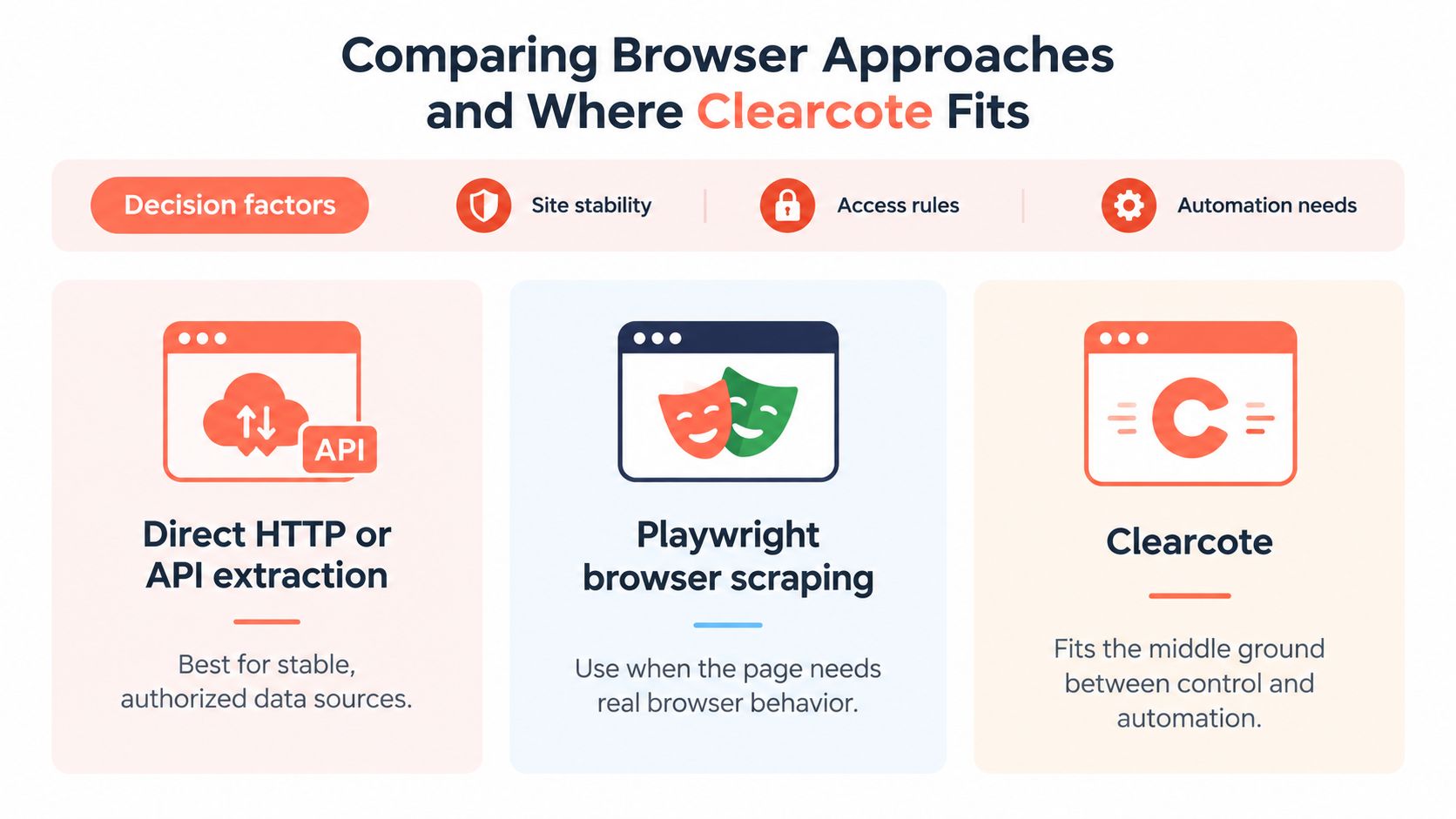 A comparison chart showing three browser automation approaches: direct API extraction, Playwright scraping, and Clearcote integration.