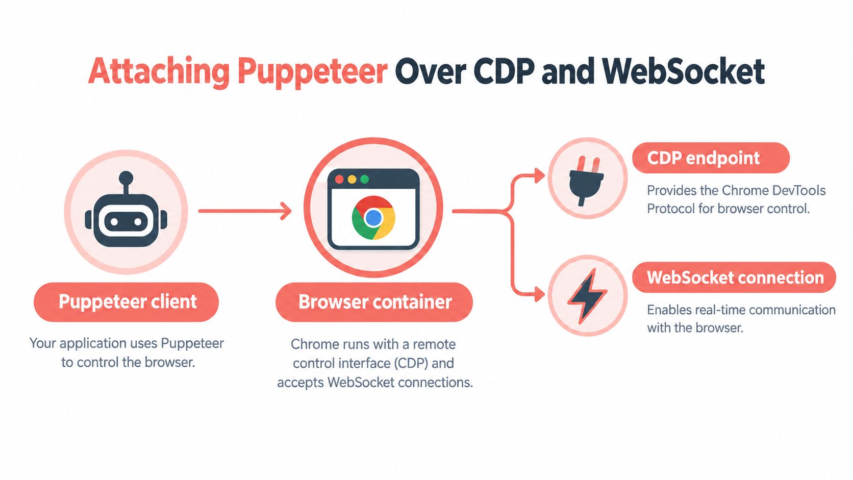 A diagram illustrating how a Puppeteer client connects to a browser container via CDP and WebSocket protocols.