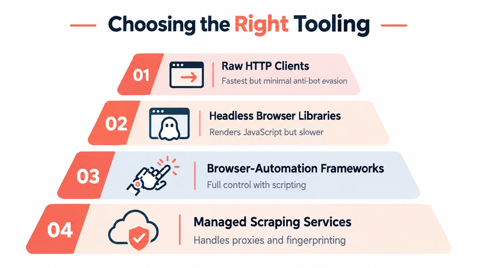An infographic showing four levels of web scraping tools from raw HTTP clients to managed services.