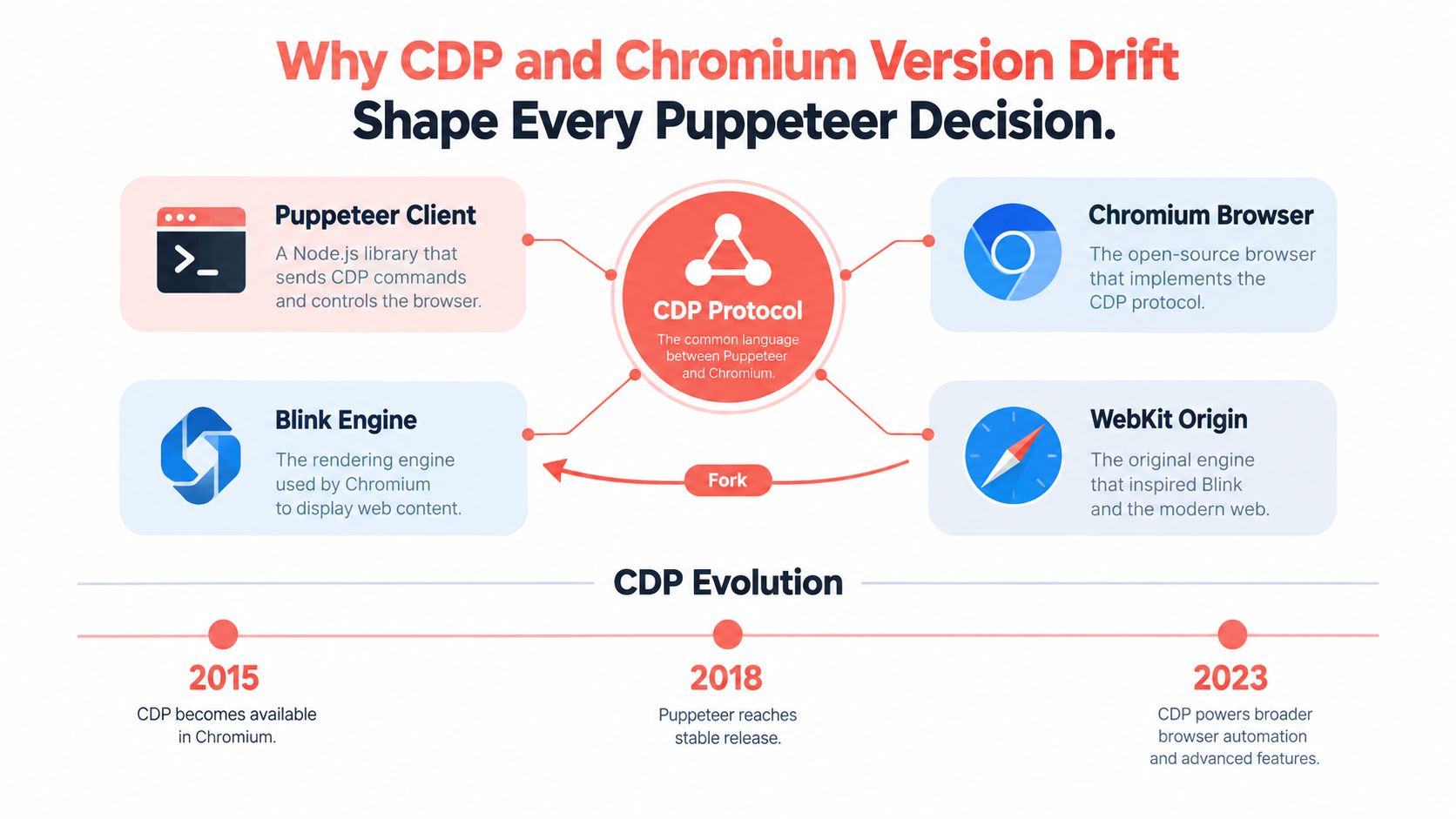 A diagram explaining the relationship between Puppeteer, the CDP protocol, Chromium, Blink engine, and WebKit evolution timeline.