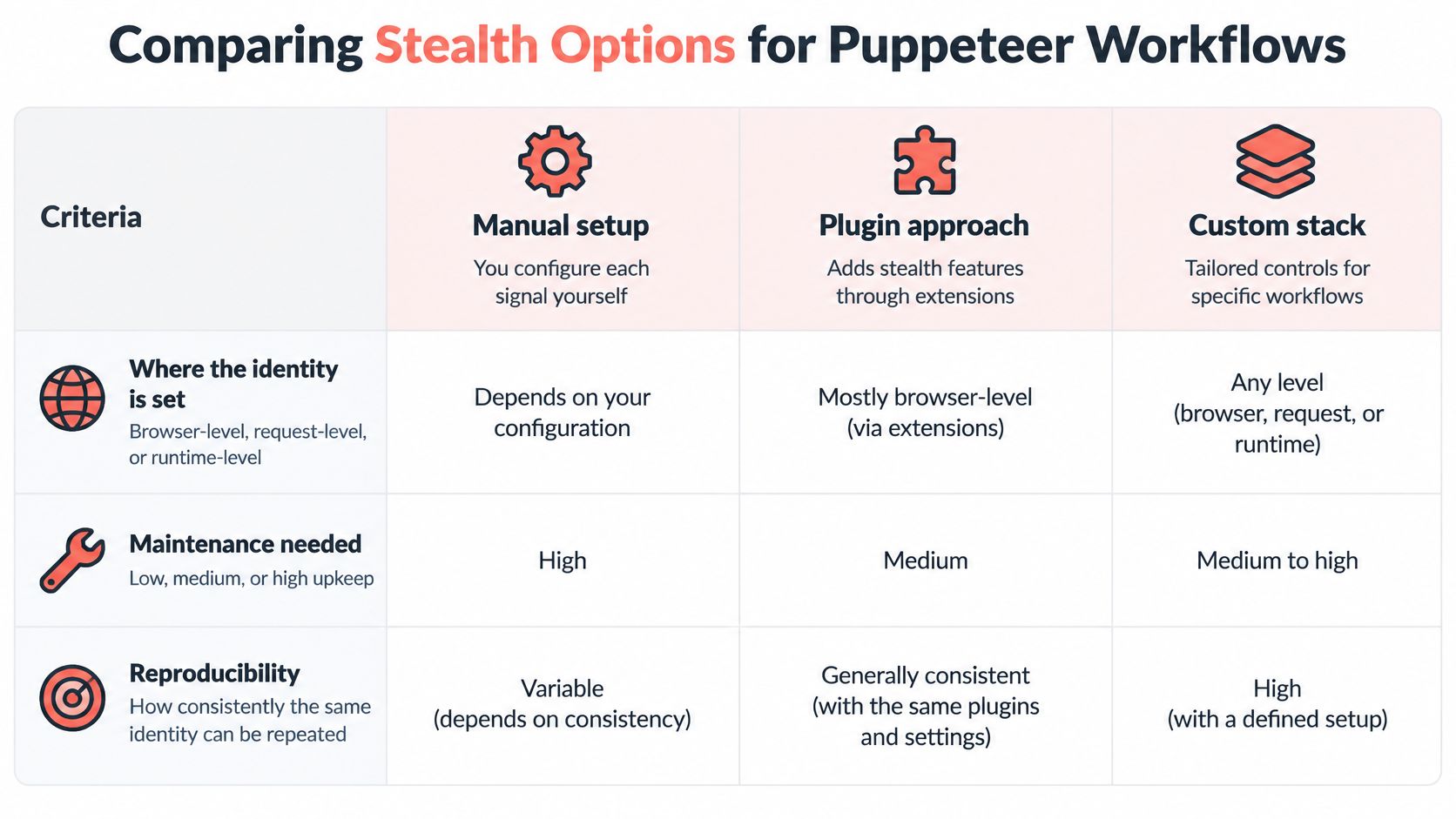 A comparison chart showing three methods for stealth options in Puppeteer workflows: manual setup, plugin approach, and custom stack.