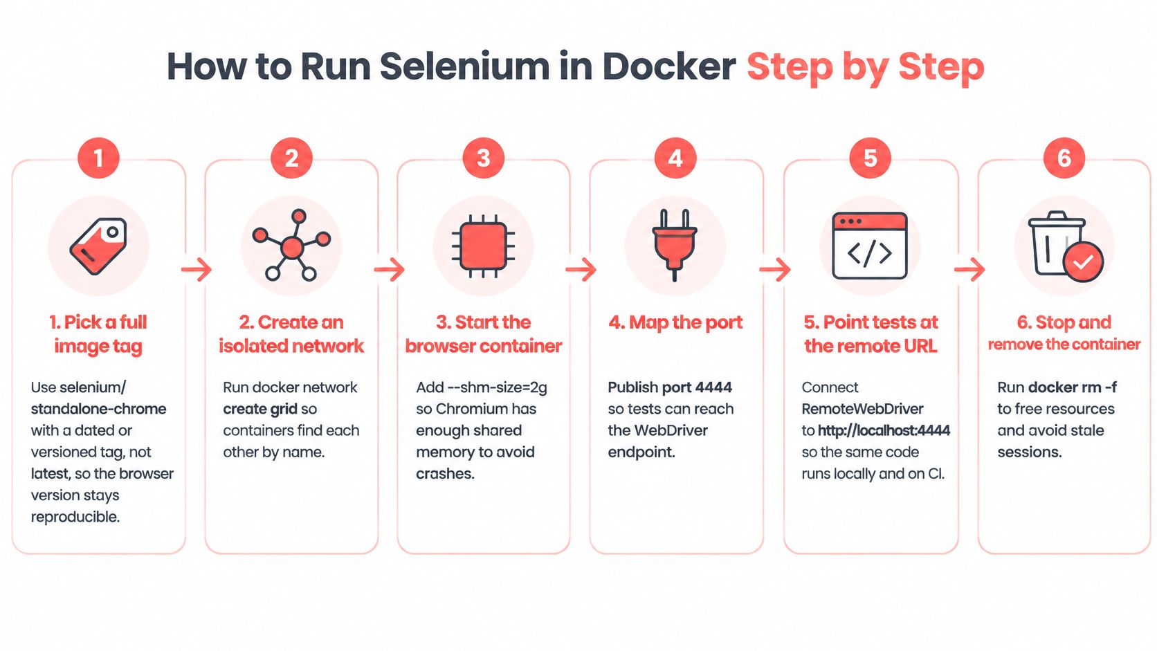A six-step infographic guide explaining how to run Selenium browser automation tests inside Docker containers.