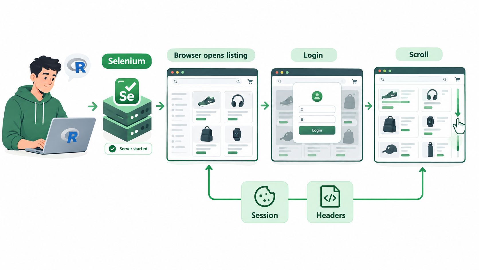 A user working on R code to perform automated web scraping using Selenium and browser automation.