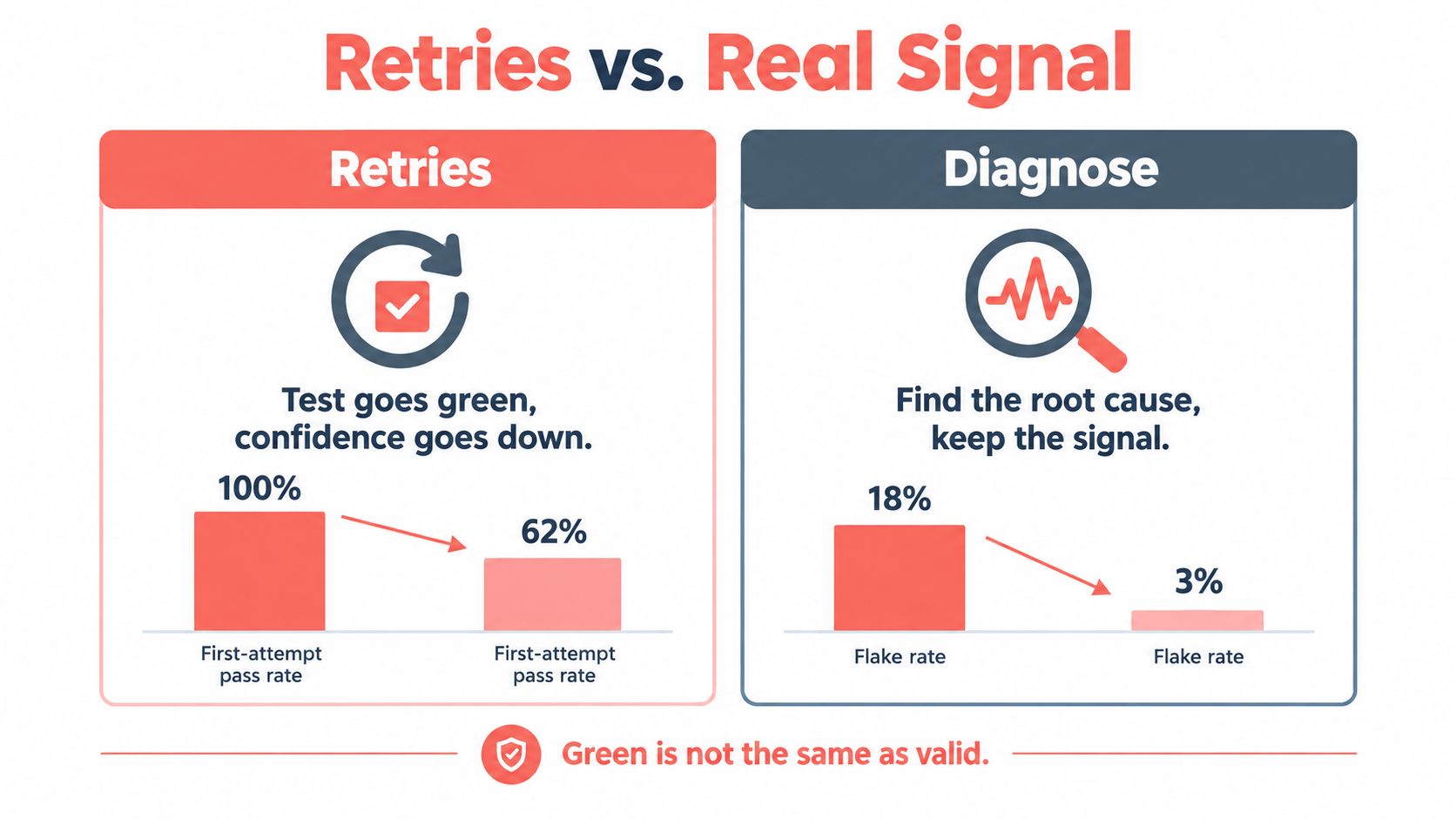 A comparison chart showing how retries can lead to false confidence versus diagnosing root causes for accurate testing.