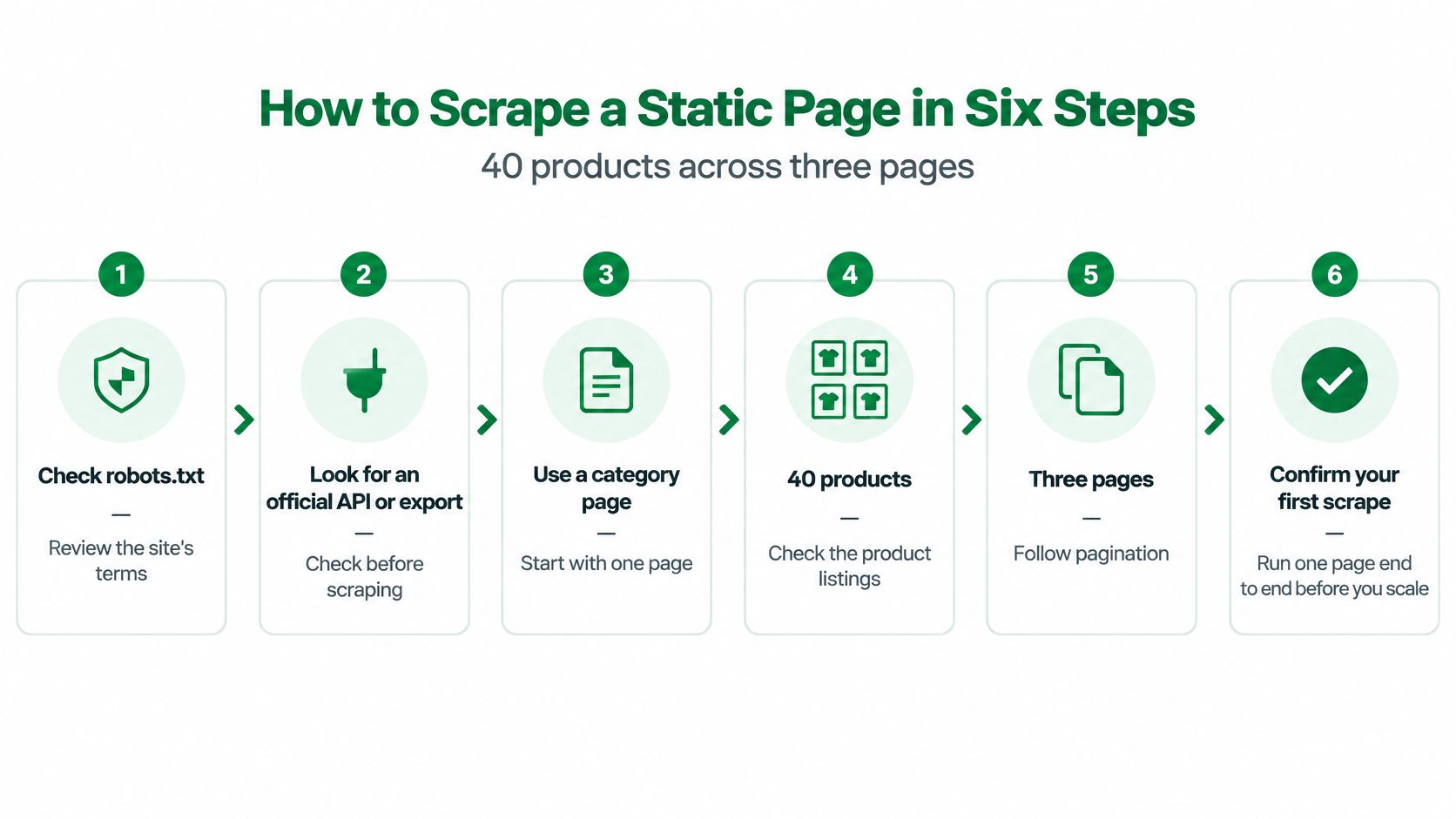 A diagram illustrating the six steps to perform web scraping on a static website successfully.