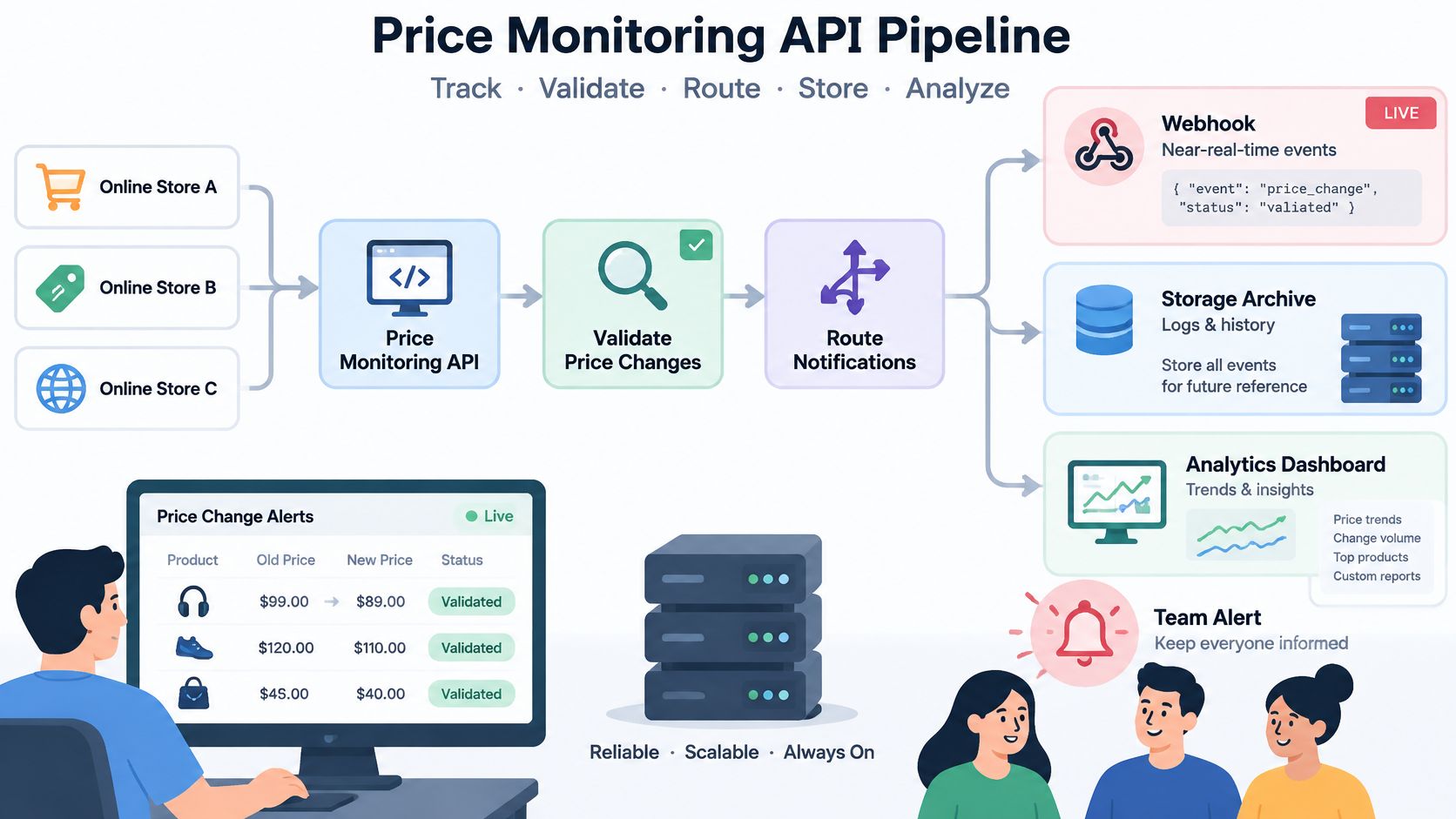 A diagram illustrating a price monitoring API pipeline from data source tracking to notification and analytics.
