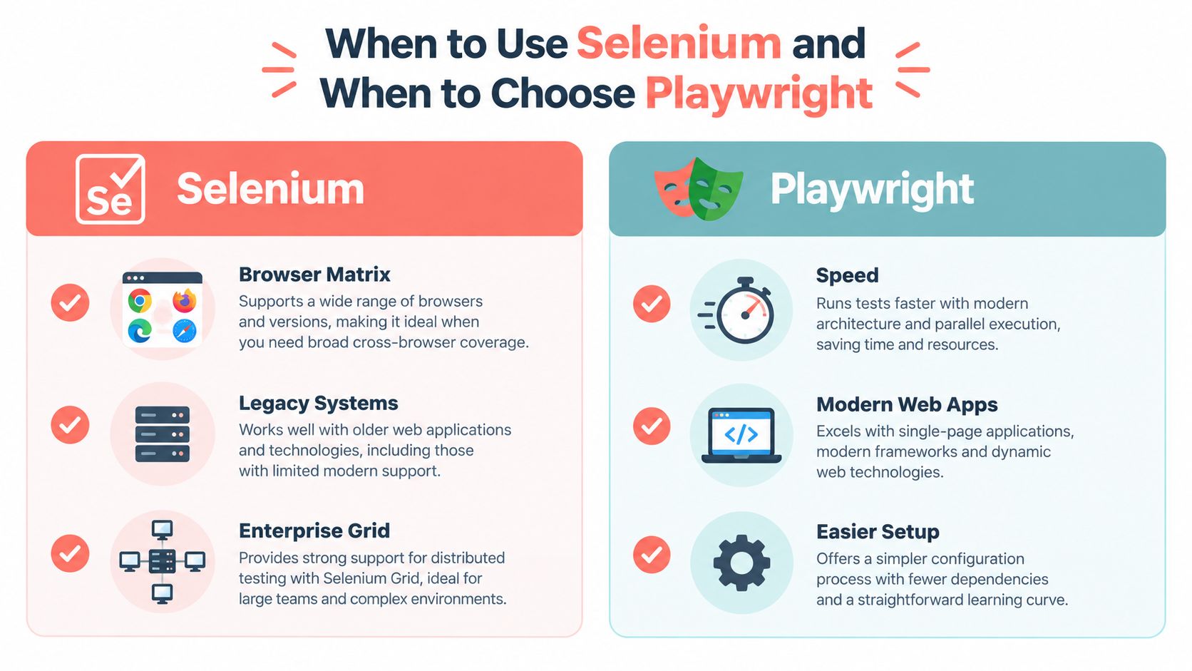 A comparison infographic detailing when to choose between Selenium and Playwright for software test automation projects.