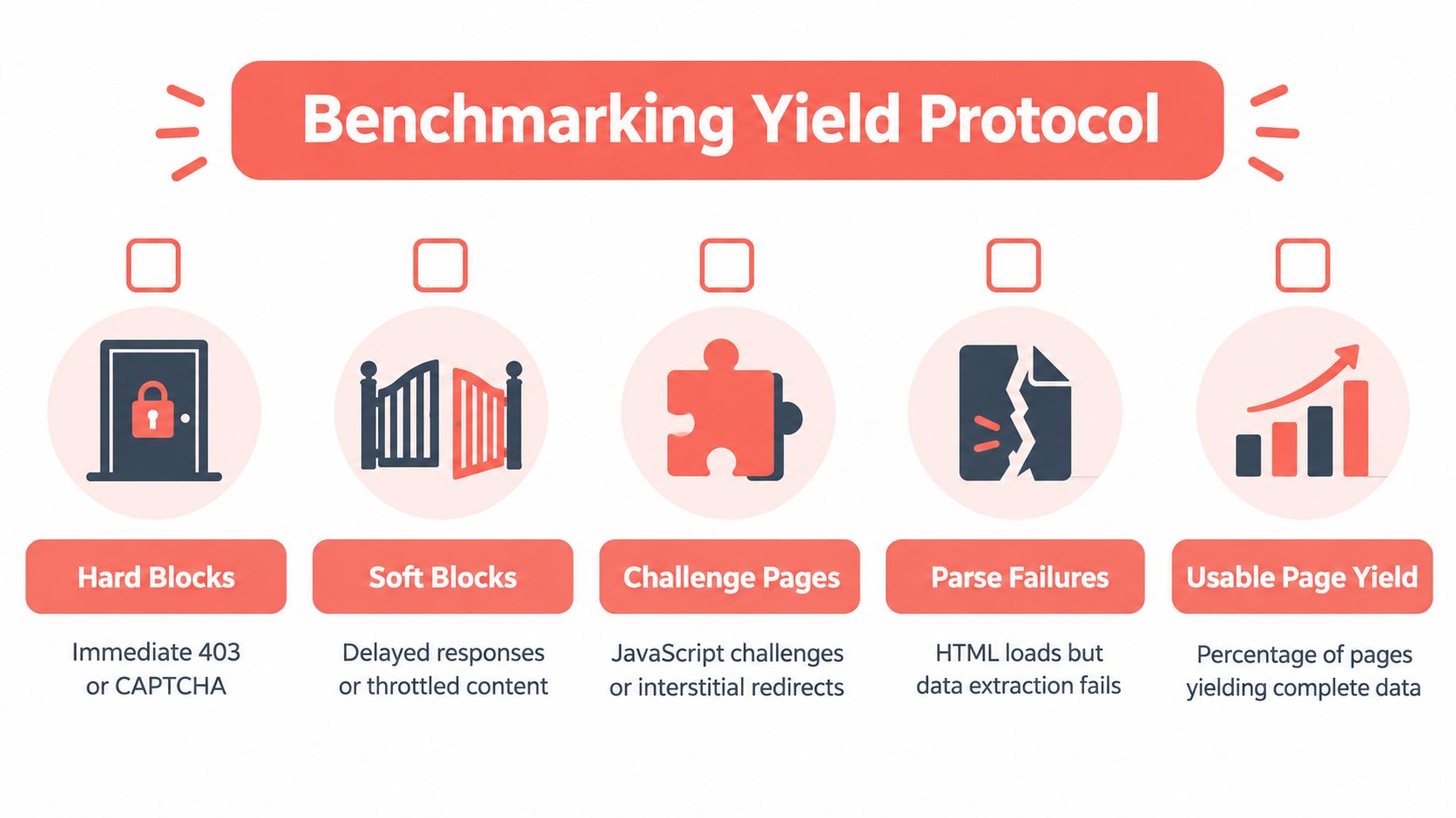 A flowchart titled Benchmarking Yield Protocol showing five key metrics for monitoring web scraping data quality.
