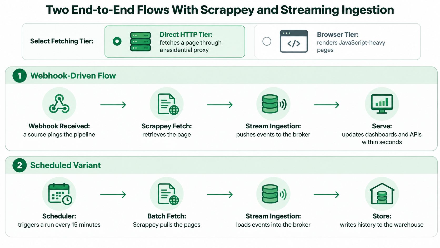 A diagram illustrating two end-to-end data pipeline flows using Scrappey for web scraping and streaming ingestion processes.