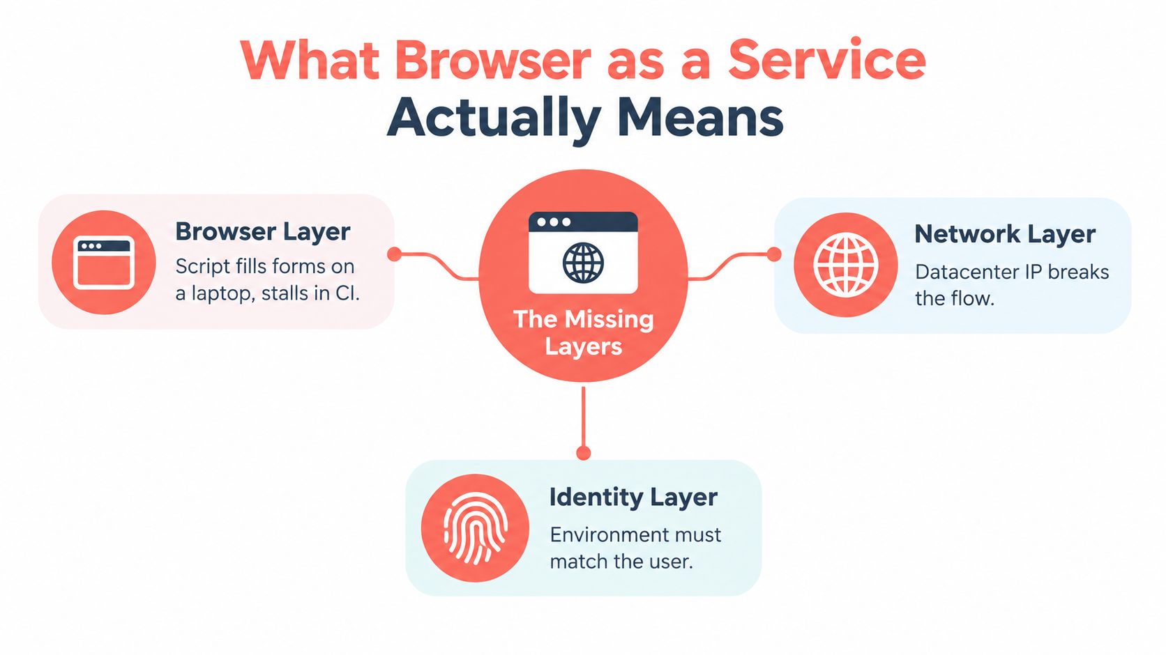 An infographic showing the three essential components of Browser as a Service: browser, network, and identity layers.