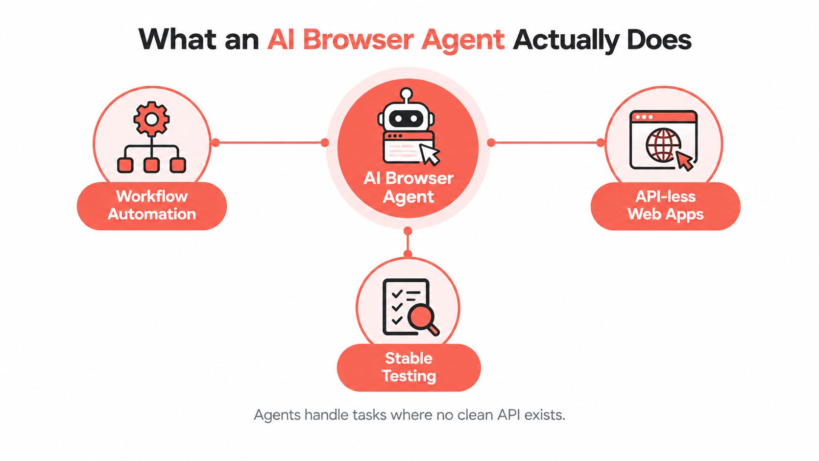 A diagram illustrating how AI browser agents enable workflow automation, interact with API-less web apps, and perform stable testing.