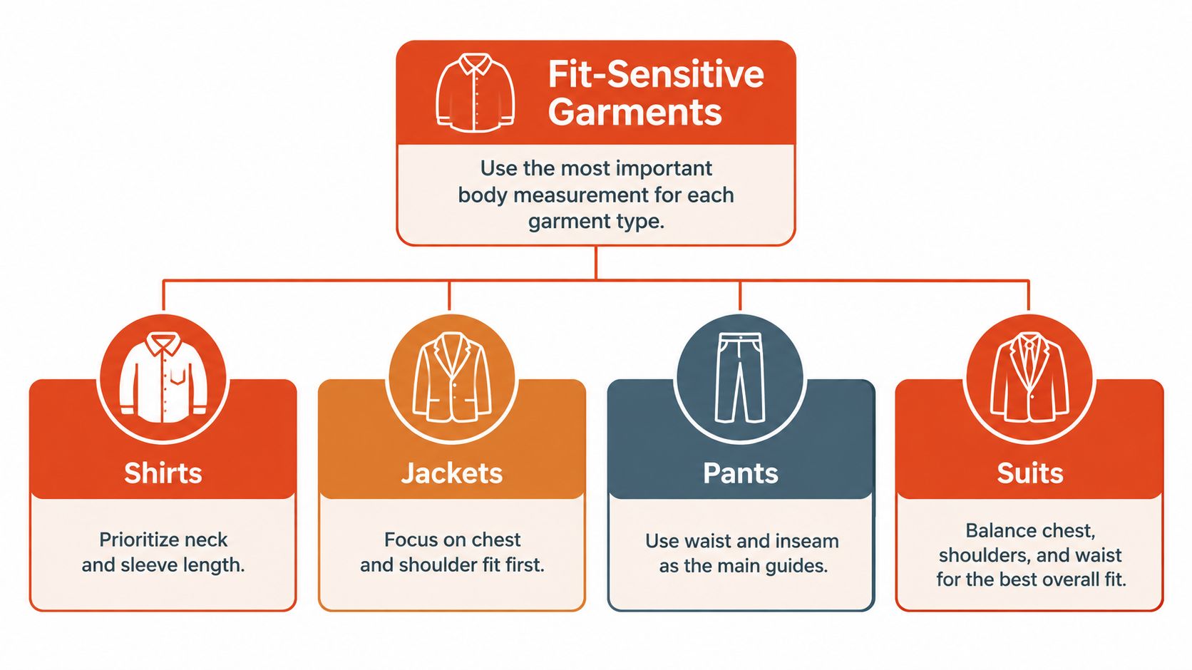 A diagram illustrating body measurements to prioritize for different fit-sensitive clothing items like shirts, jackets, pants, and suits.