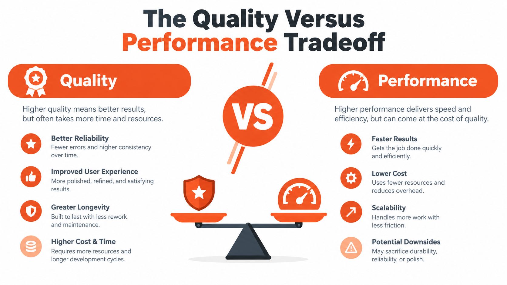 An infographic titled The Quality Versus Performance Tradeoff, illustrating the balance between quality factors and performance benefits.