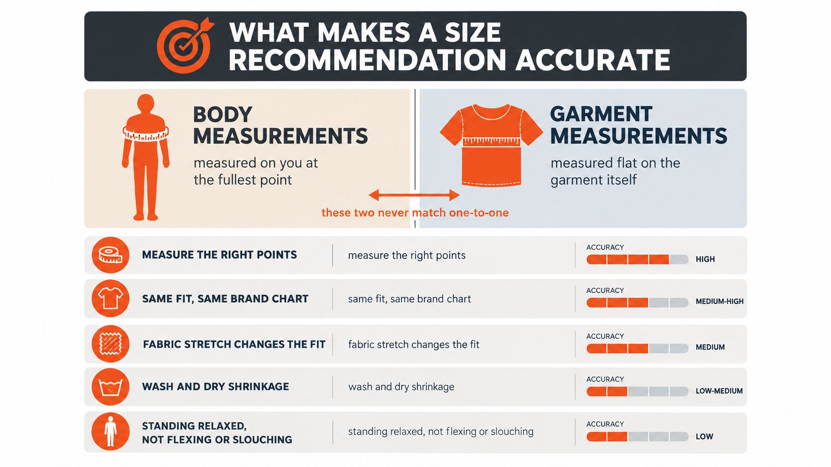 An infographic showing the difference between body and garment measurements for accurate clothing sizing recommendations.