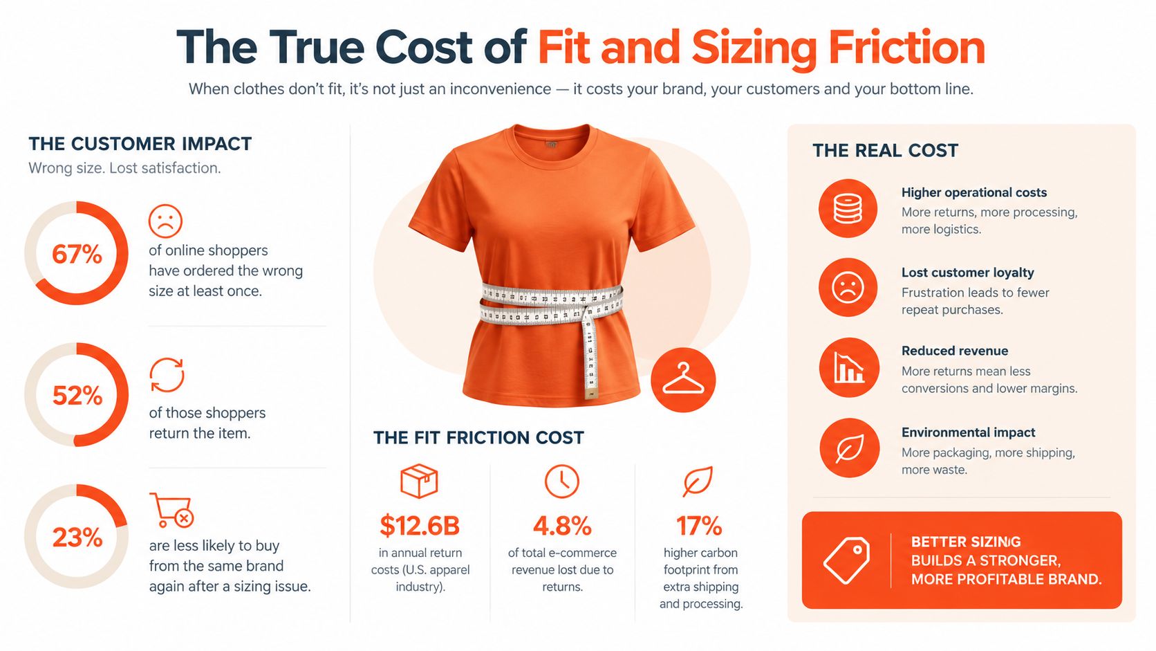 An infographic detailing the financial, operational, and environmental costs of clothing fit and sizing friction in e-commerce.