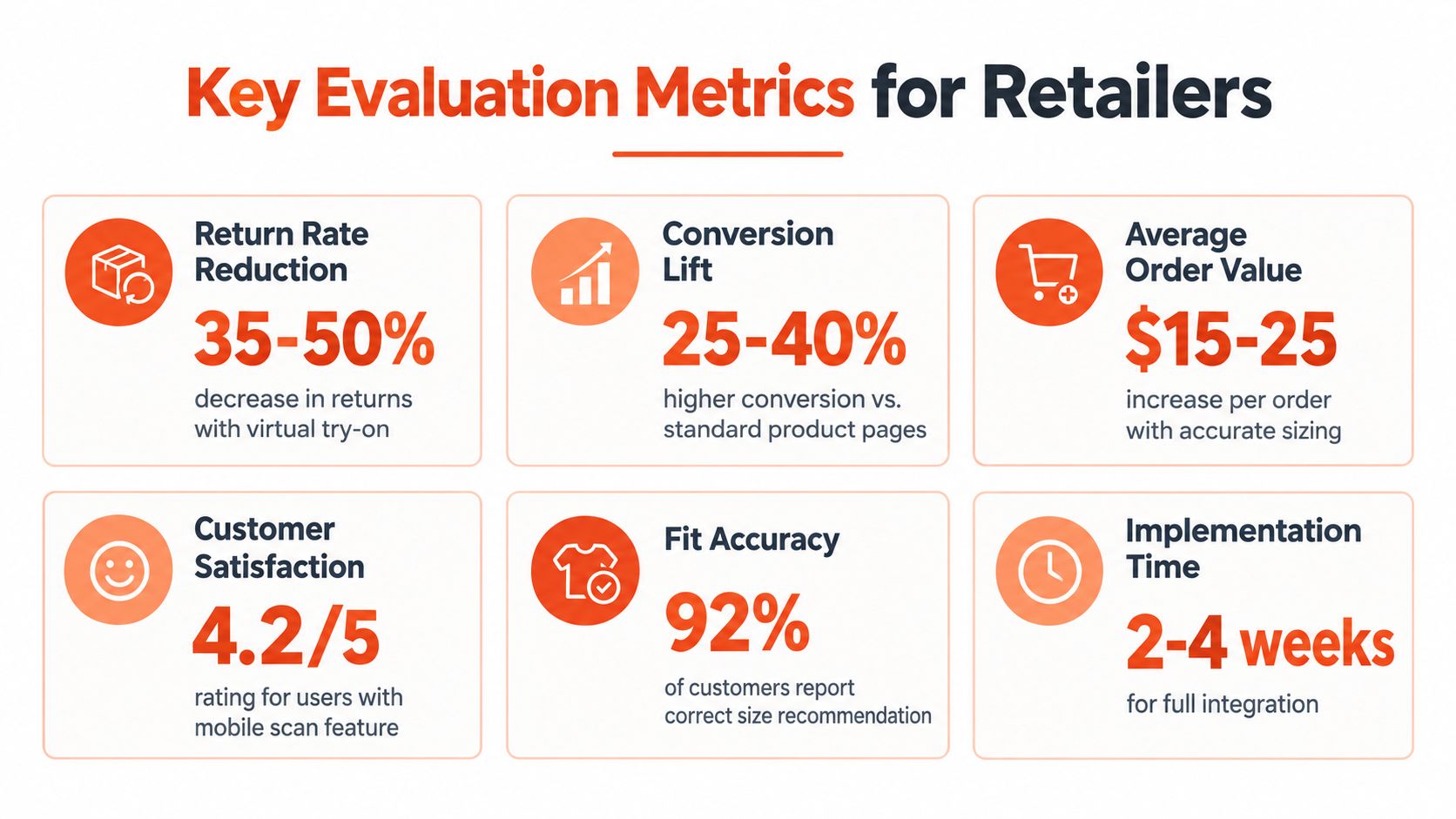 An infographic showing key performance metrics for retailers including return rate reduction, conversion lift, and customer satisfaction.