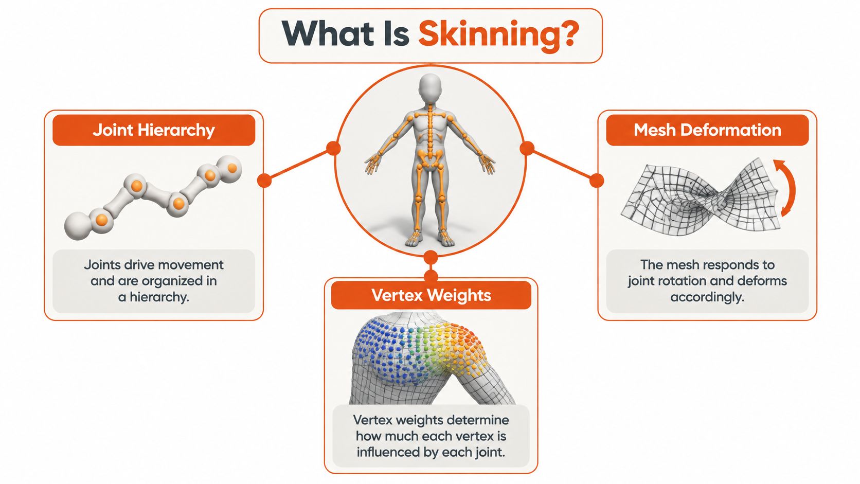 A diagram explaining 3D skinning with a central human model showing joints, hierarchy, and mesh deformation.