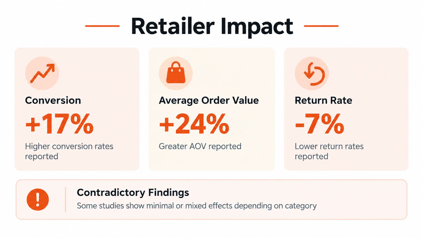 A graphic showing retail impact statistics, including a 17% increase in conversion, 24% in average order value, and 7% lower returns.