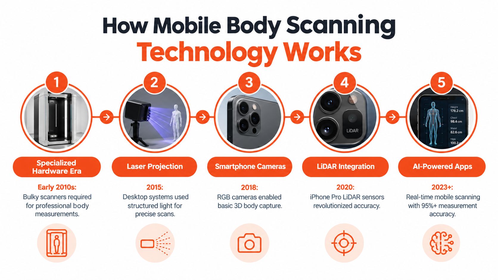 An infographic showing the evolution of body scanning technology from bulky hardware to AI-powered mobile smartphone apps.