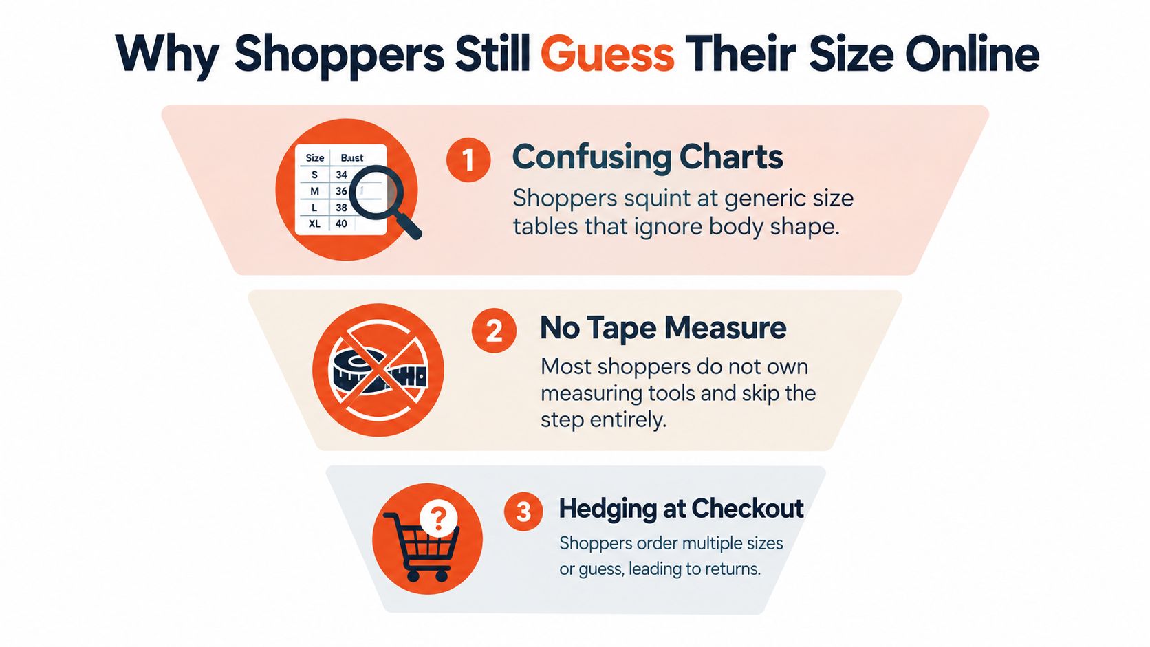 A funnel infographic explaining three main reasons why online shoppers often guess their clothing sizes incorrectly.