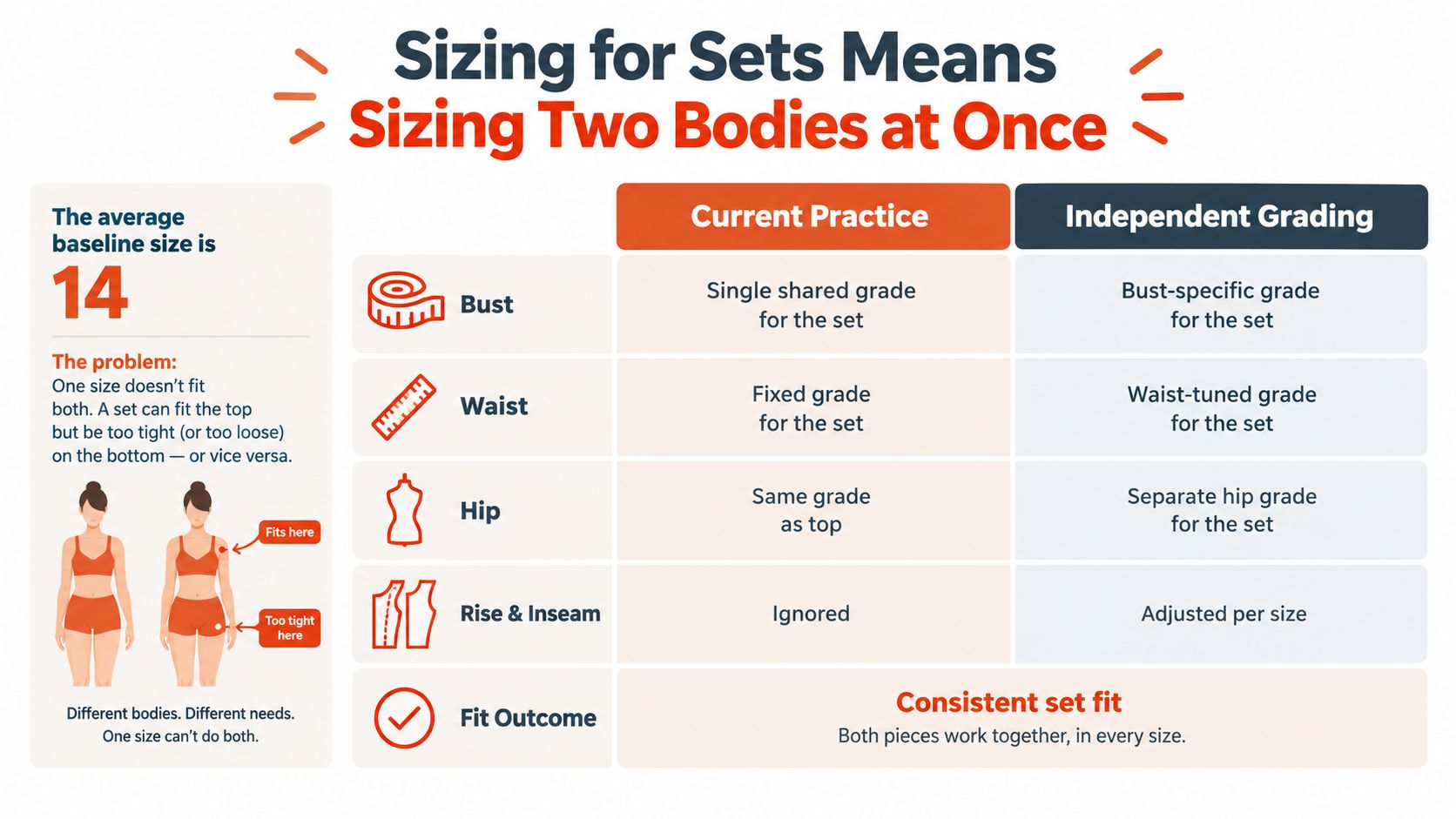 A comparison chart explaining the difference between current set sizing practices versus independent grading for loungewear.