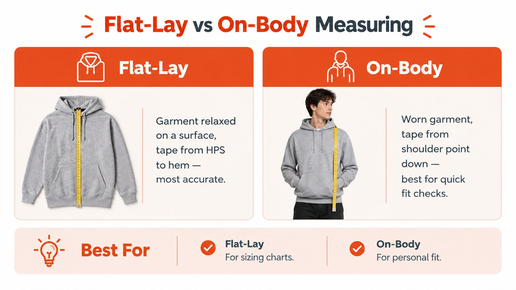 A comparison chart showing how to measure hoodie length using flat-lay versus on-body techniques.