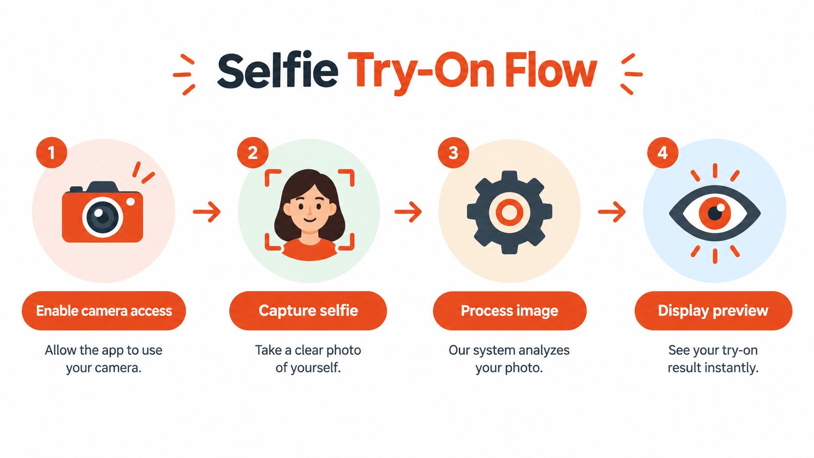 A four-step infographic titled Selfie Try-On Flow showing the process of camera access, taking a photo, image analysis, and result preview.