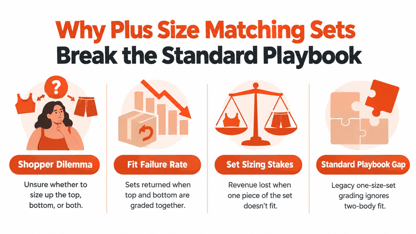 An infographic detailing why plus size matching sets create challenges for shoppers, returns, revenue, and sizing standards.