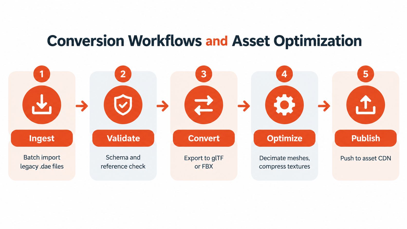 A five-step flowchart illustrating the process of converting and optimizing legacy Collada files into modern asset formats.