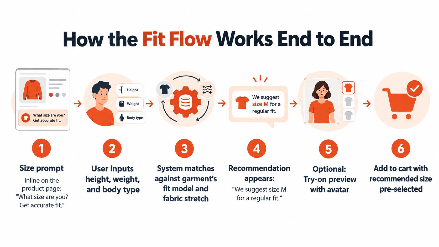 A six-step infographic illustrating the user journey of a clothing fit recommendation software for online shopping.
