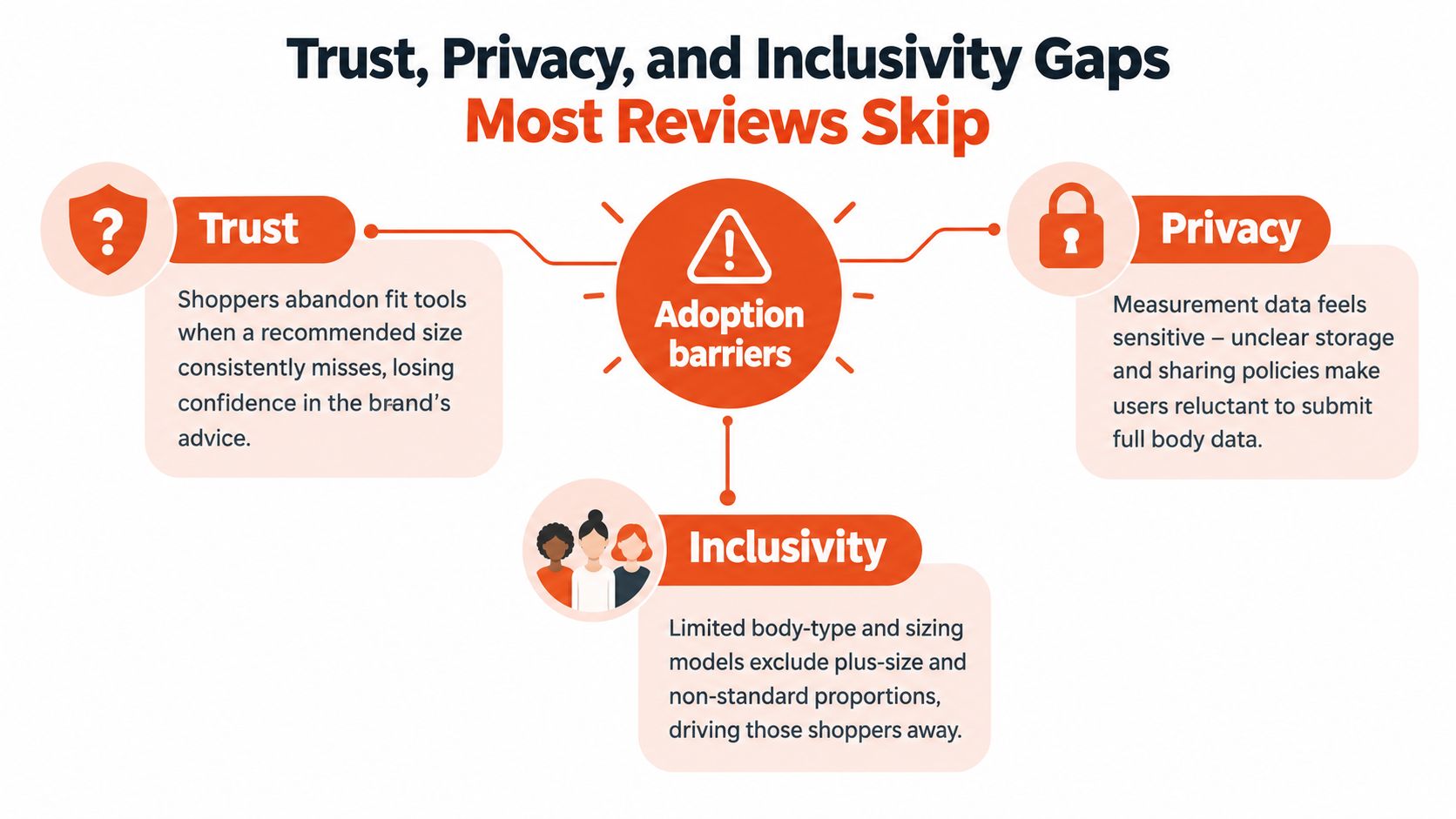 A diagram illustrating adoption barriers for clothing fit tools, covering trust, privacy, and inclusivity gaps for shoppers.