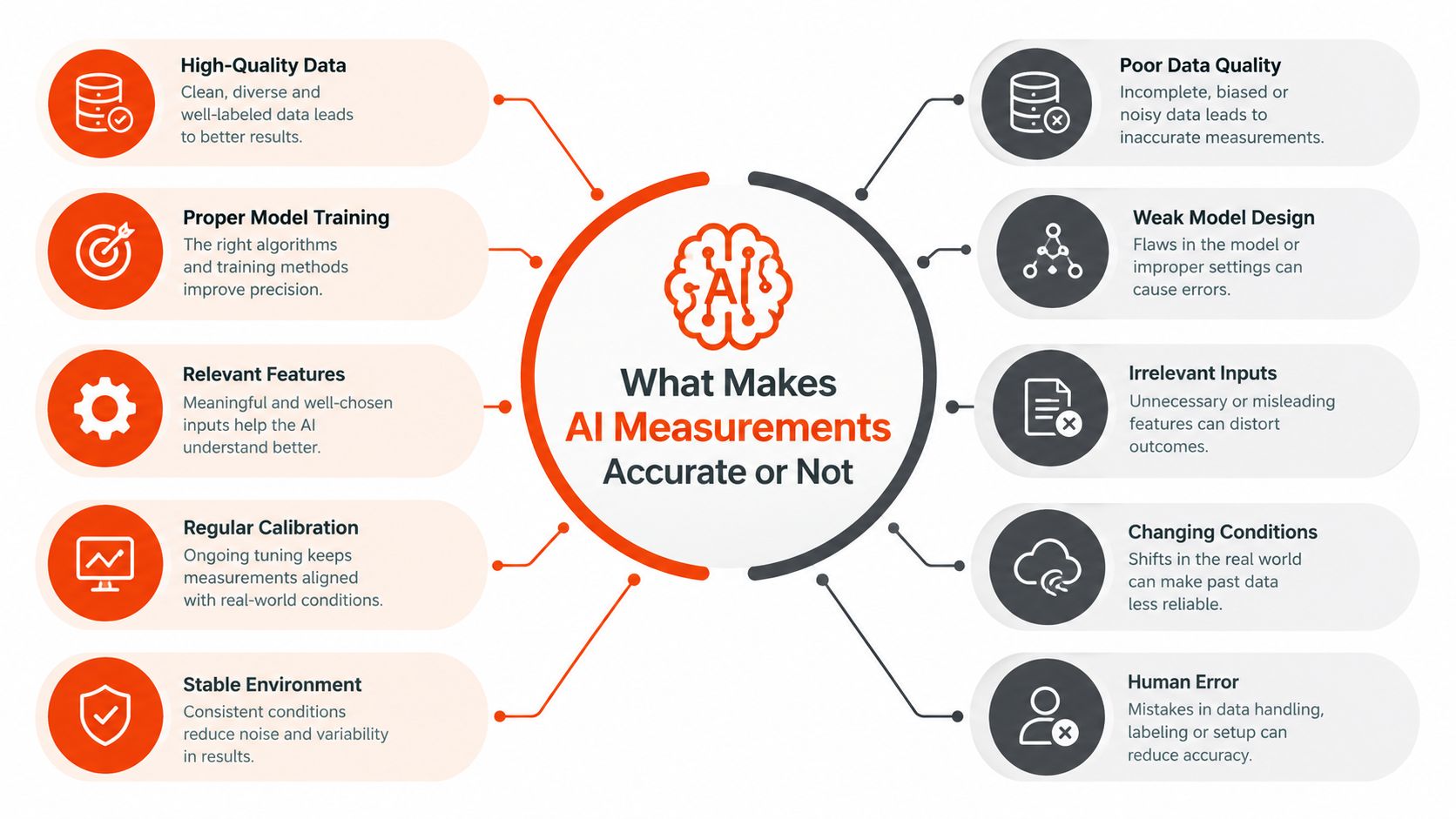A diagram illustrating the factors that make AI measurements accurate on the left and inaccurate on the right.