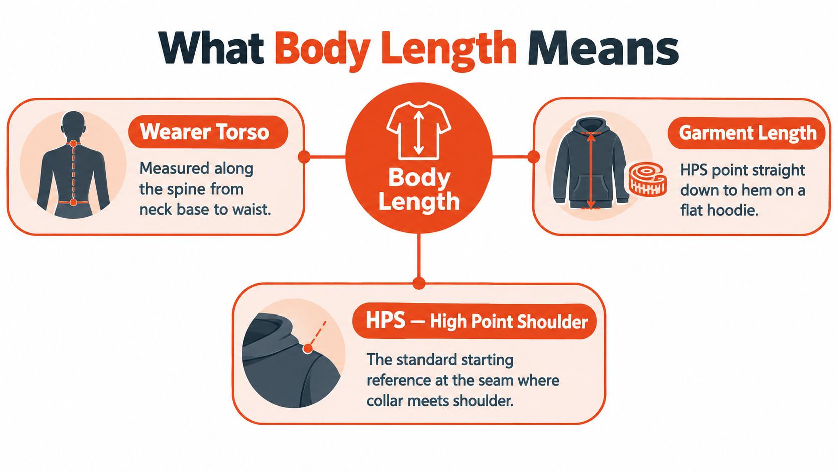 A diagram explaining how to measure body length for a hoodie using HPS, torso, and garment length.