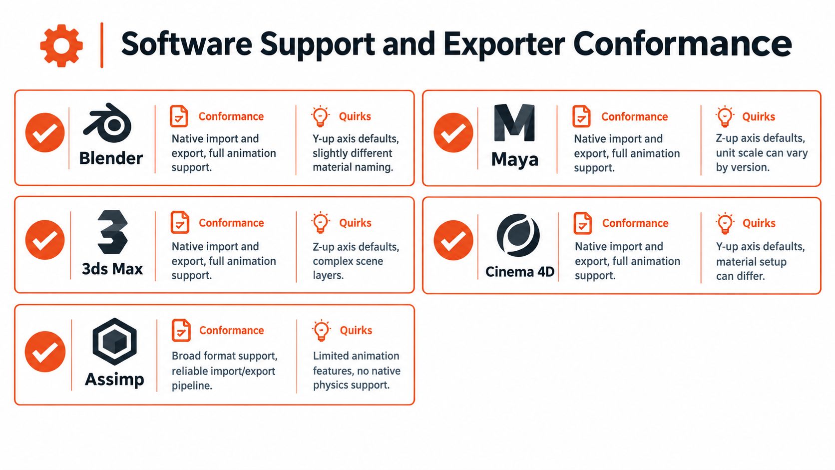 A table comparing software support and exporter conformance for Blender, Maya, 3ds Max, Cinema 4D, and Assimp.