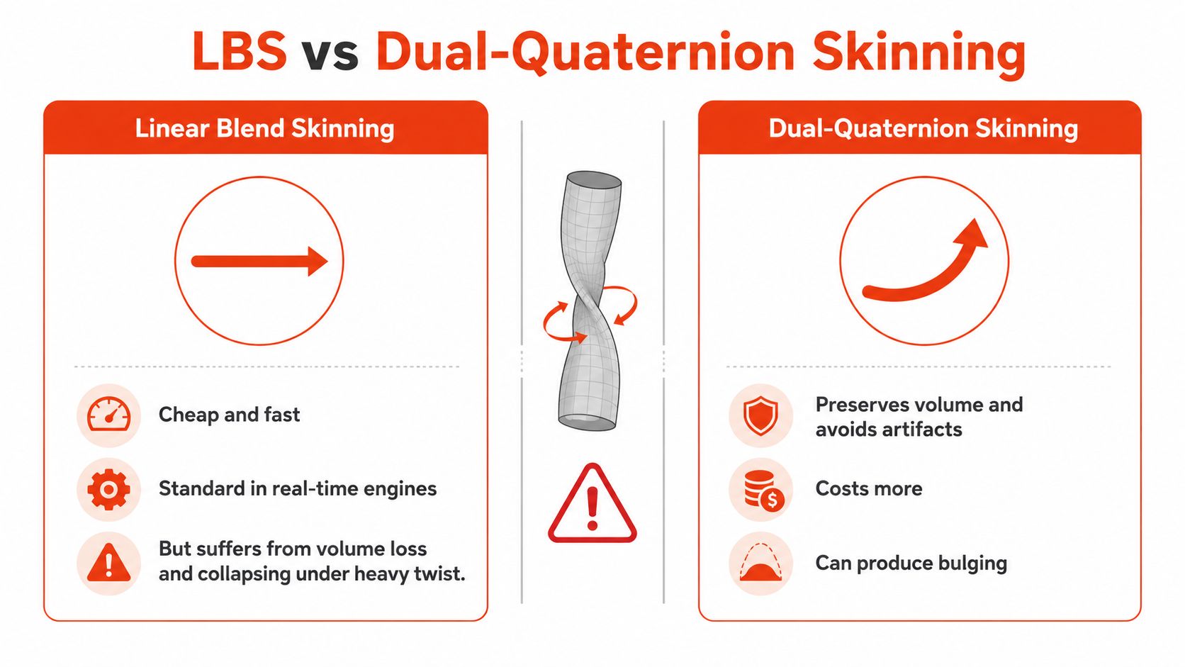 A comparison infographic between linear blend skinning and dual-quaternion skinning for 3D character model deformation.