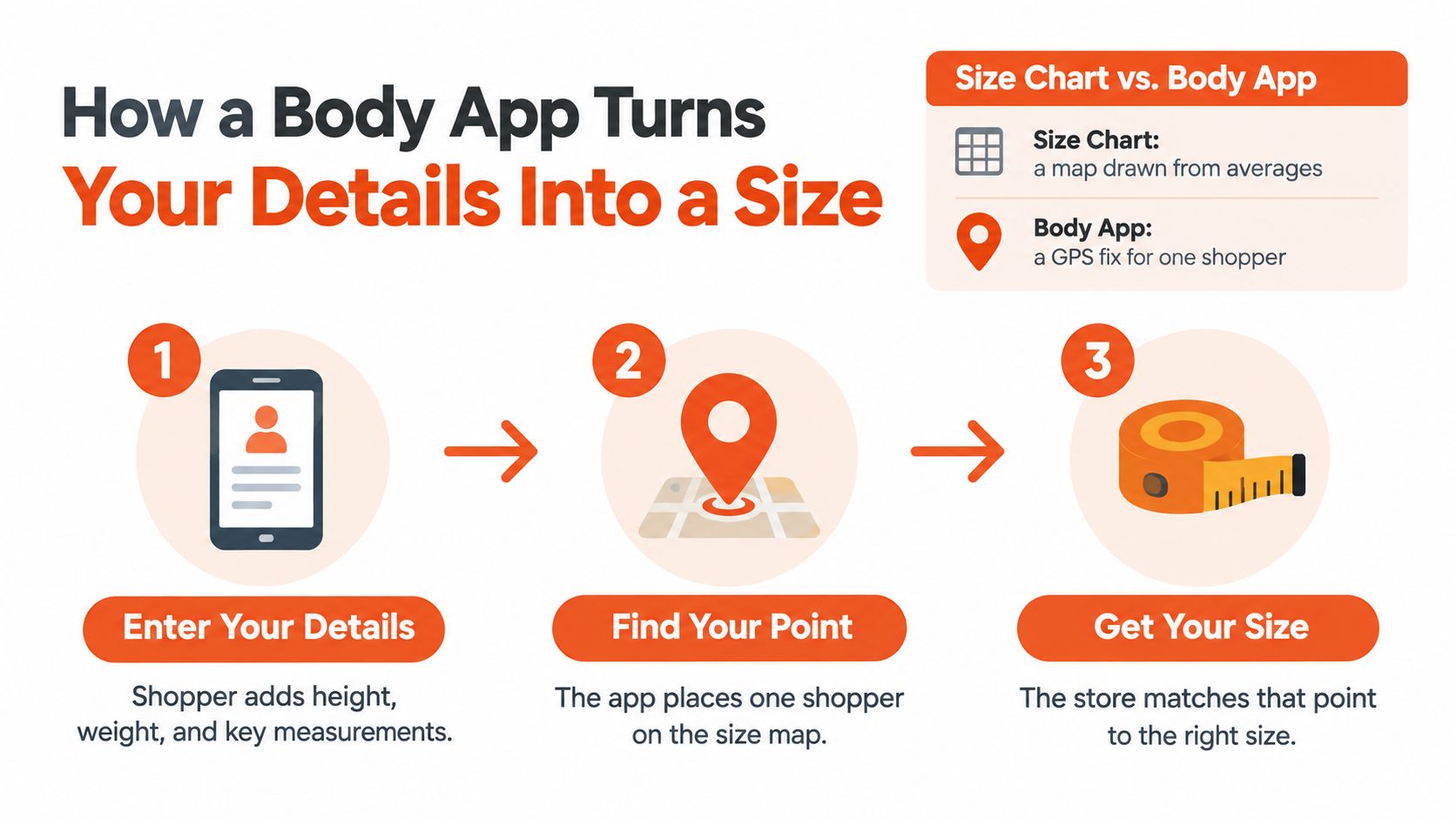 A diagram illustrating how a body measurement app determines clothing size by processing personal user details.